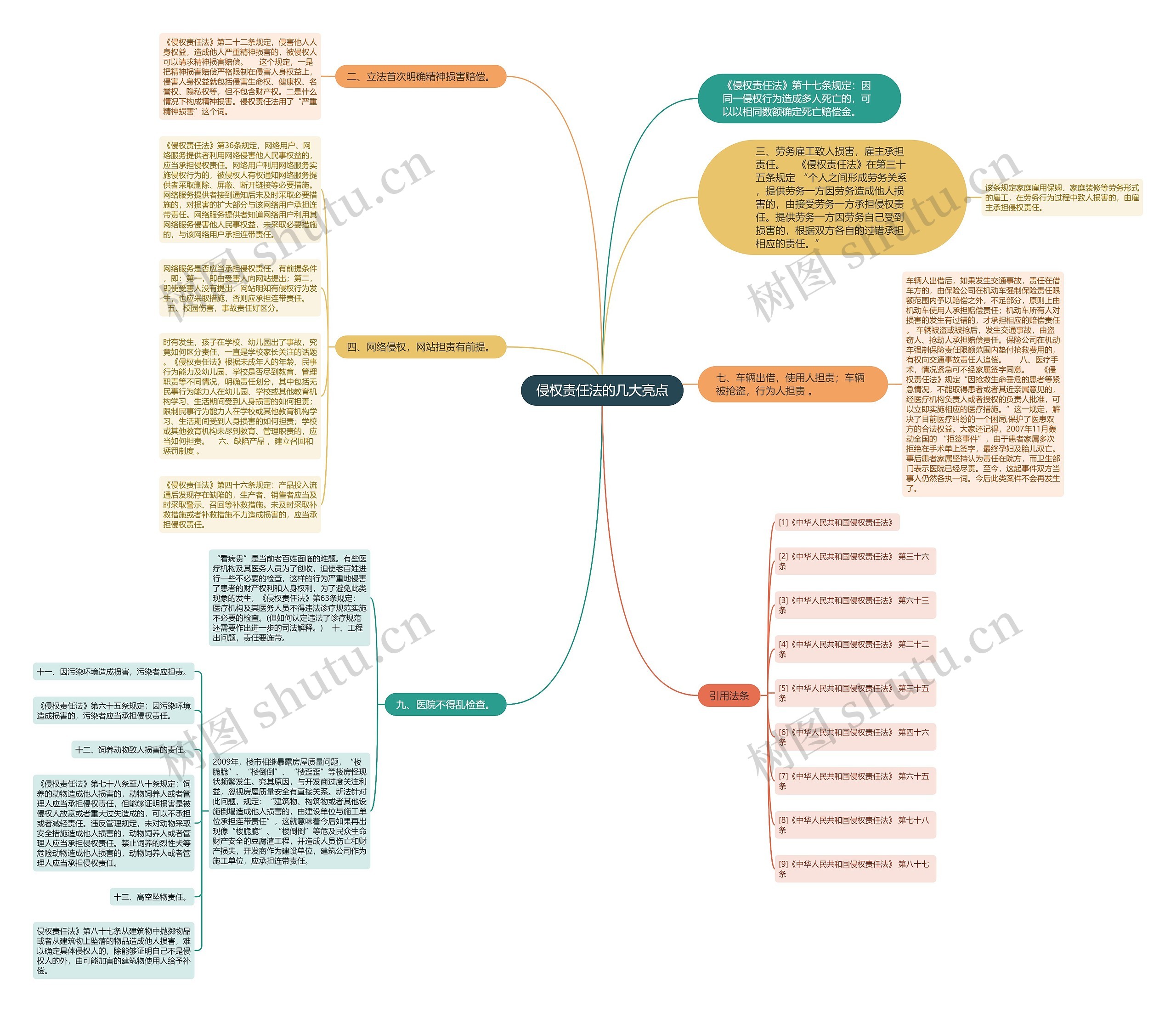 侵权责任法的几大亮点思维导图
