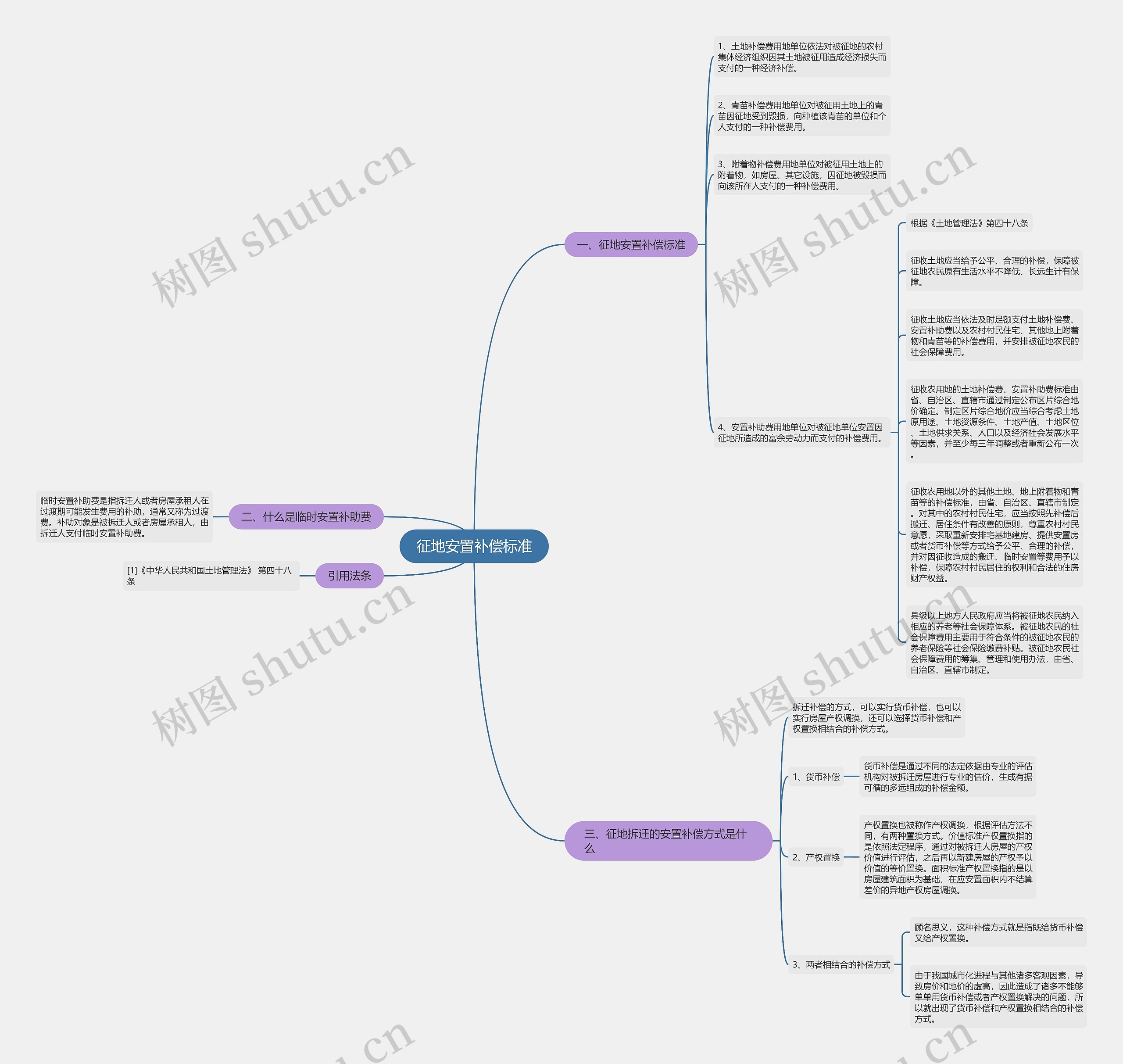 征地安置补偿标准思维导图