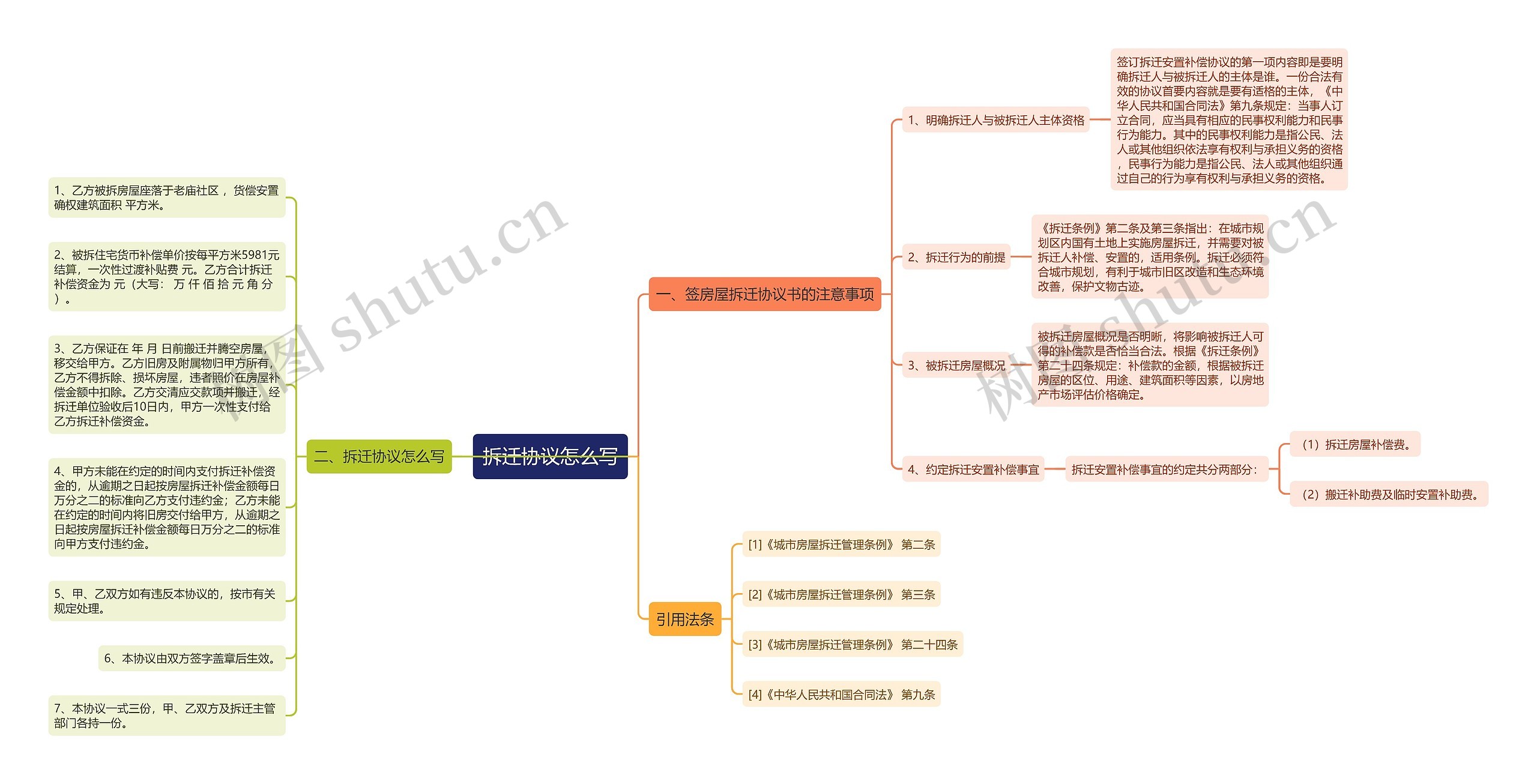 拆迁协议怎么写思维导图