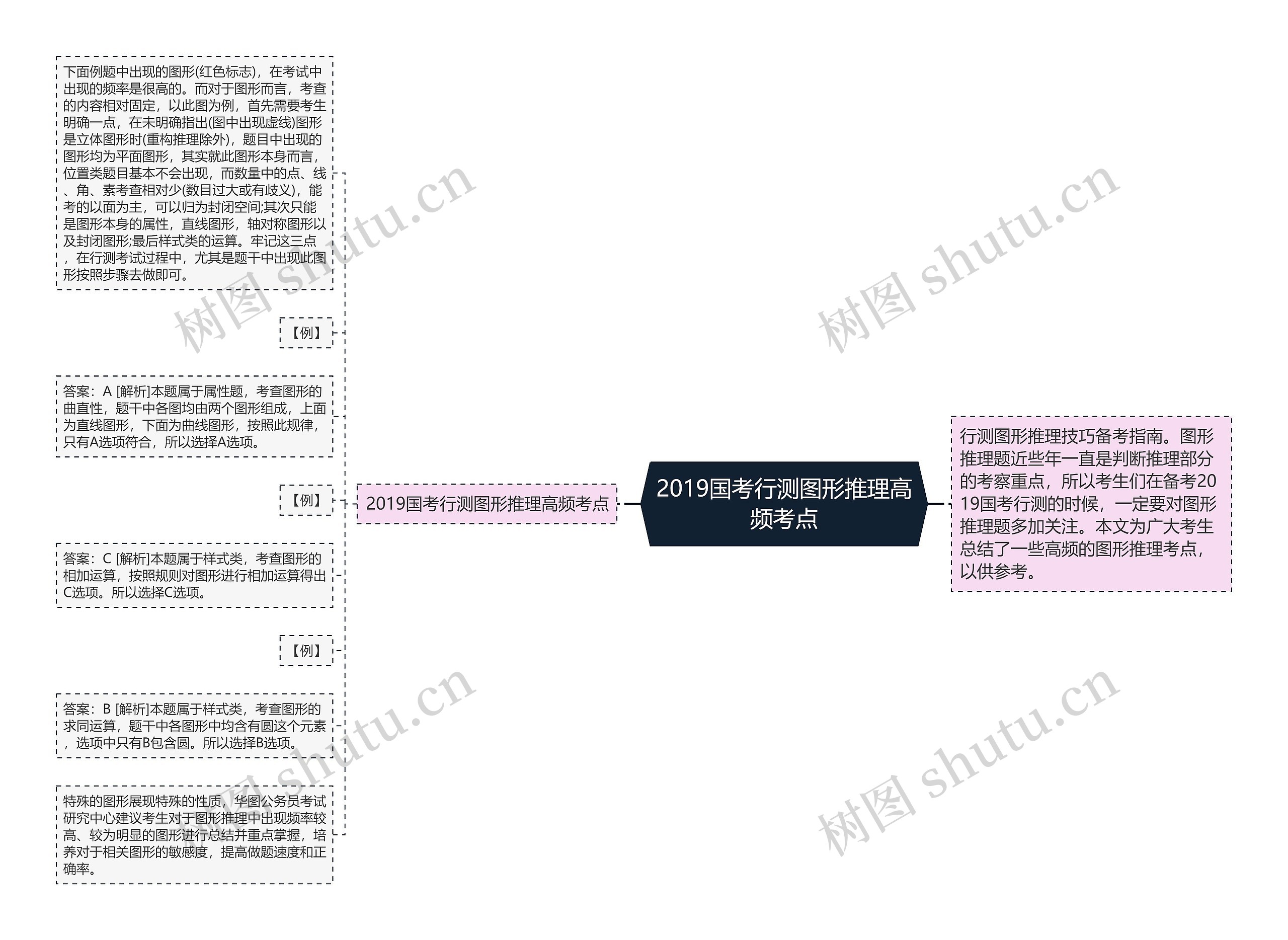 2019国考行测图形推理高频考点思维导图