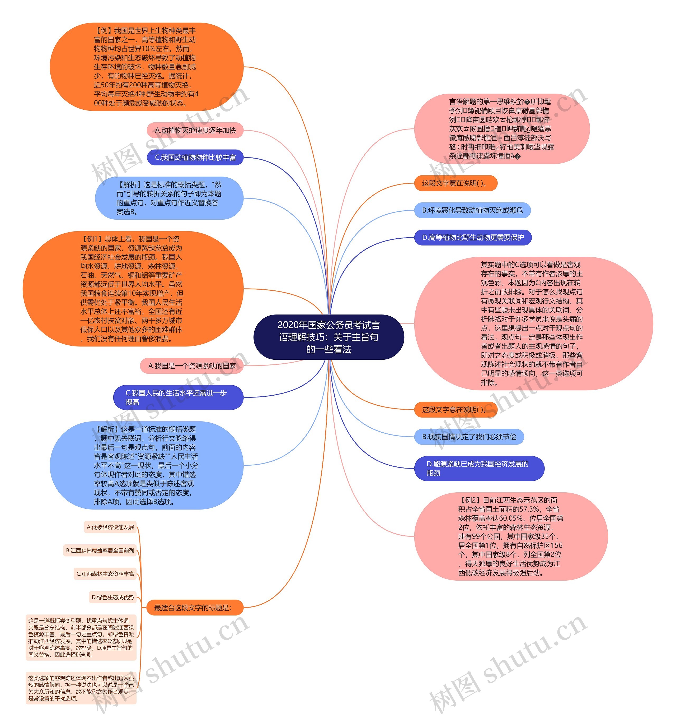 2020年国家公务员考试言语理解技巧：关于主旨句的一些看法思维导图