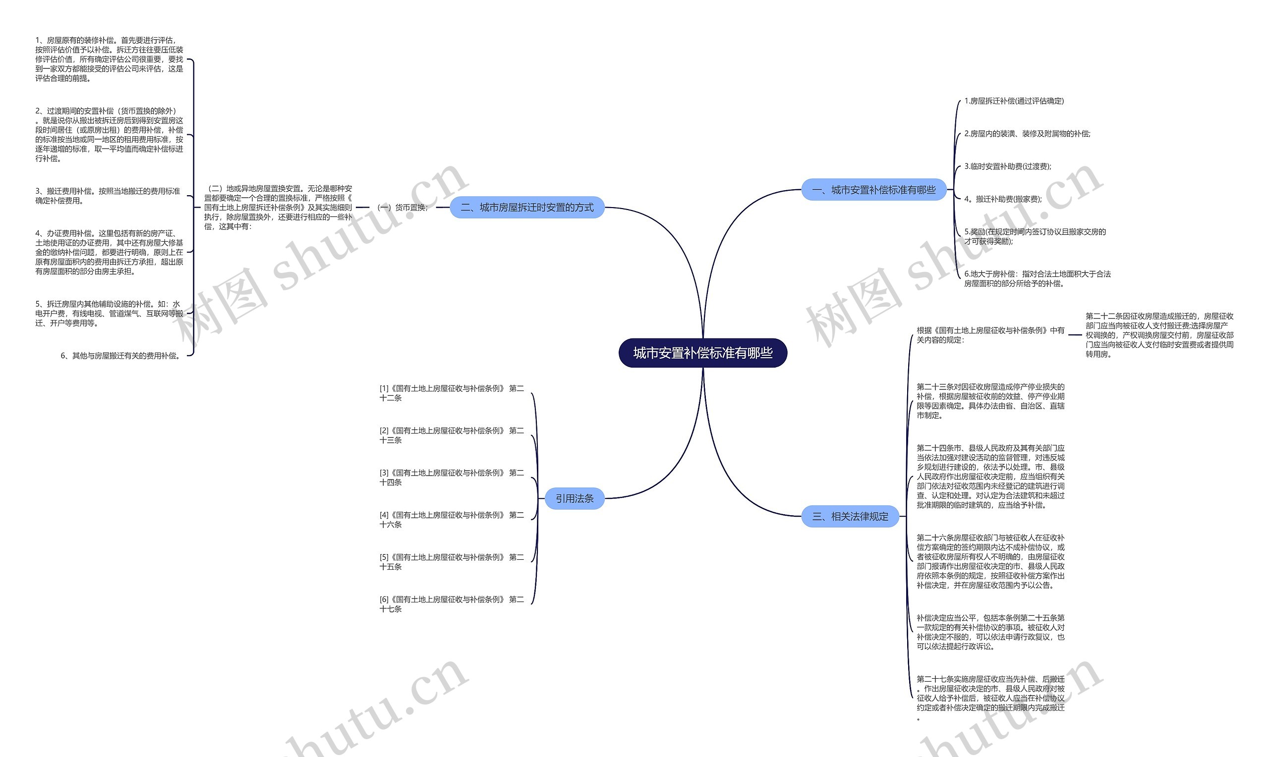 城市安置补偿标准有哪些思维导图
