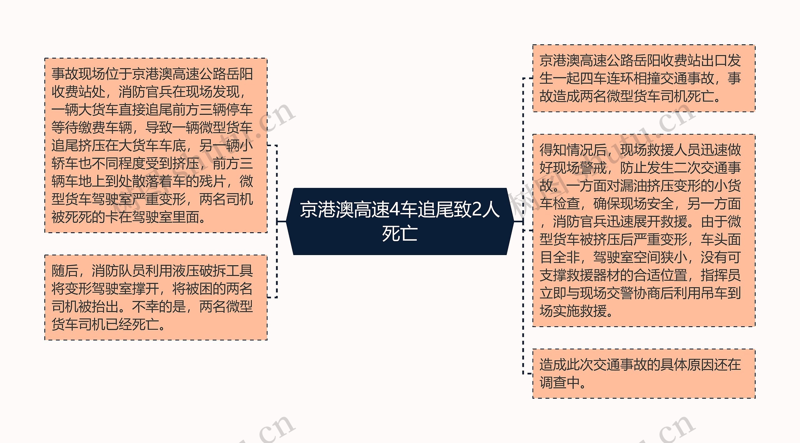 京港澳高速4车追尾致2人死亡思维导图