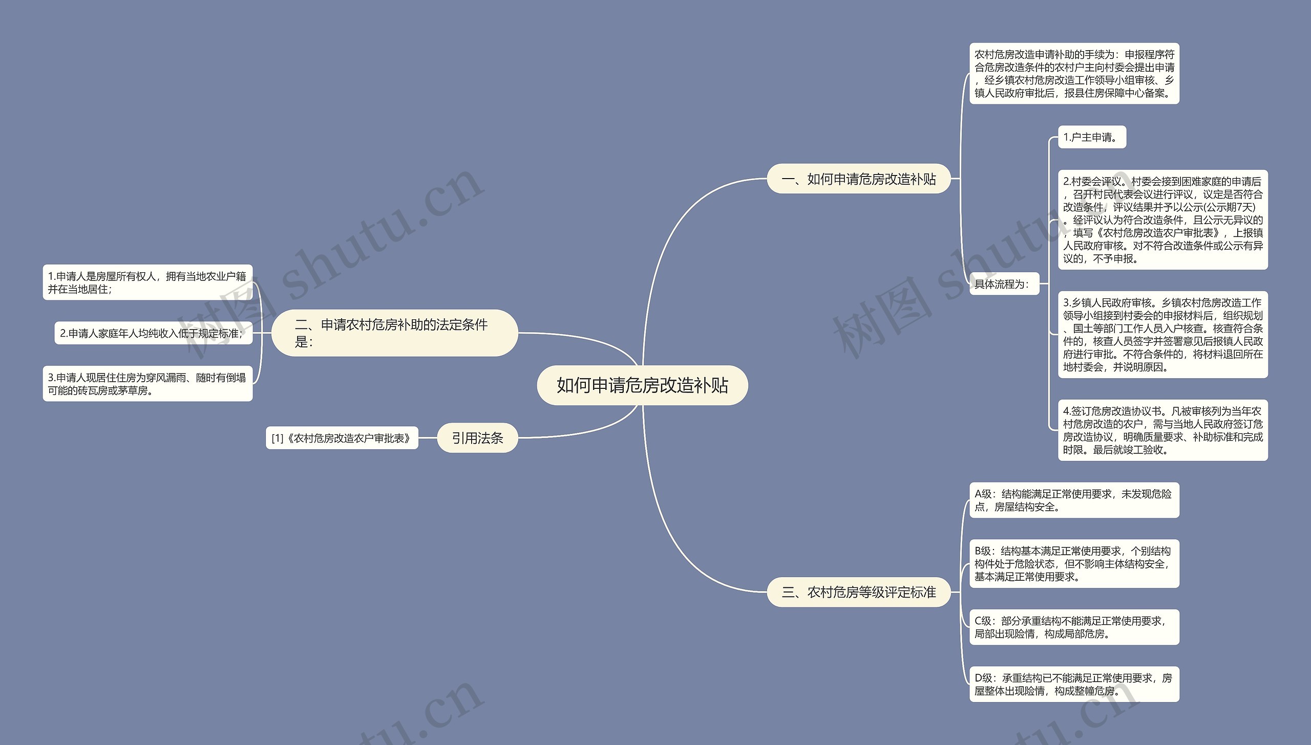 如何申请危房改造补贴思维导图