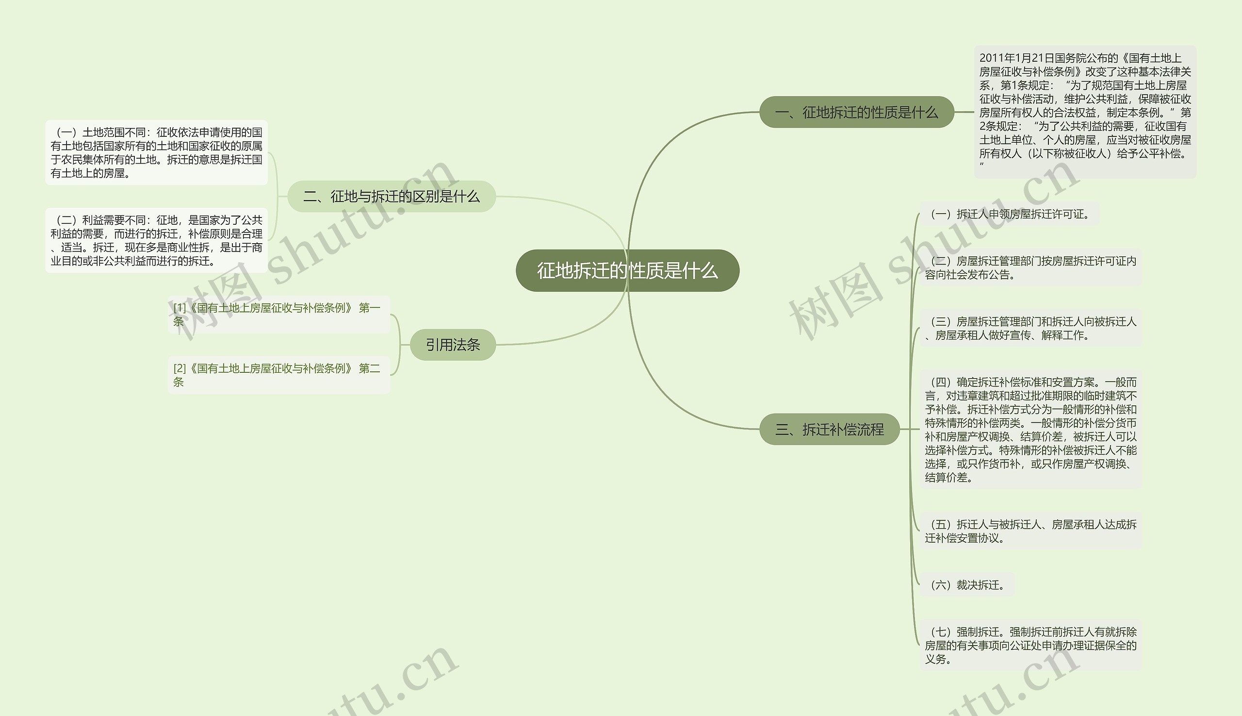 征地拆迁的性质是什么思维导图