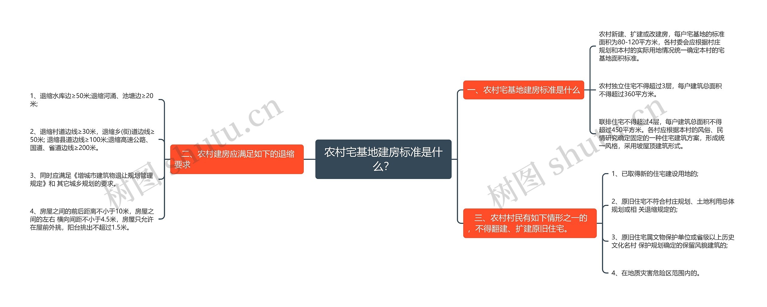 农村宅基地建房标准是什么？思维导图