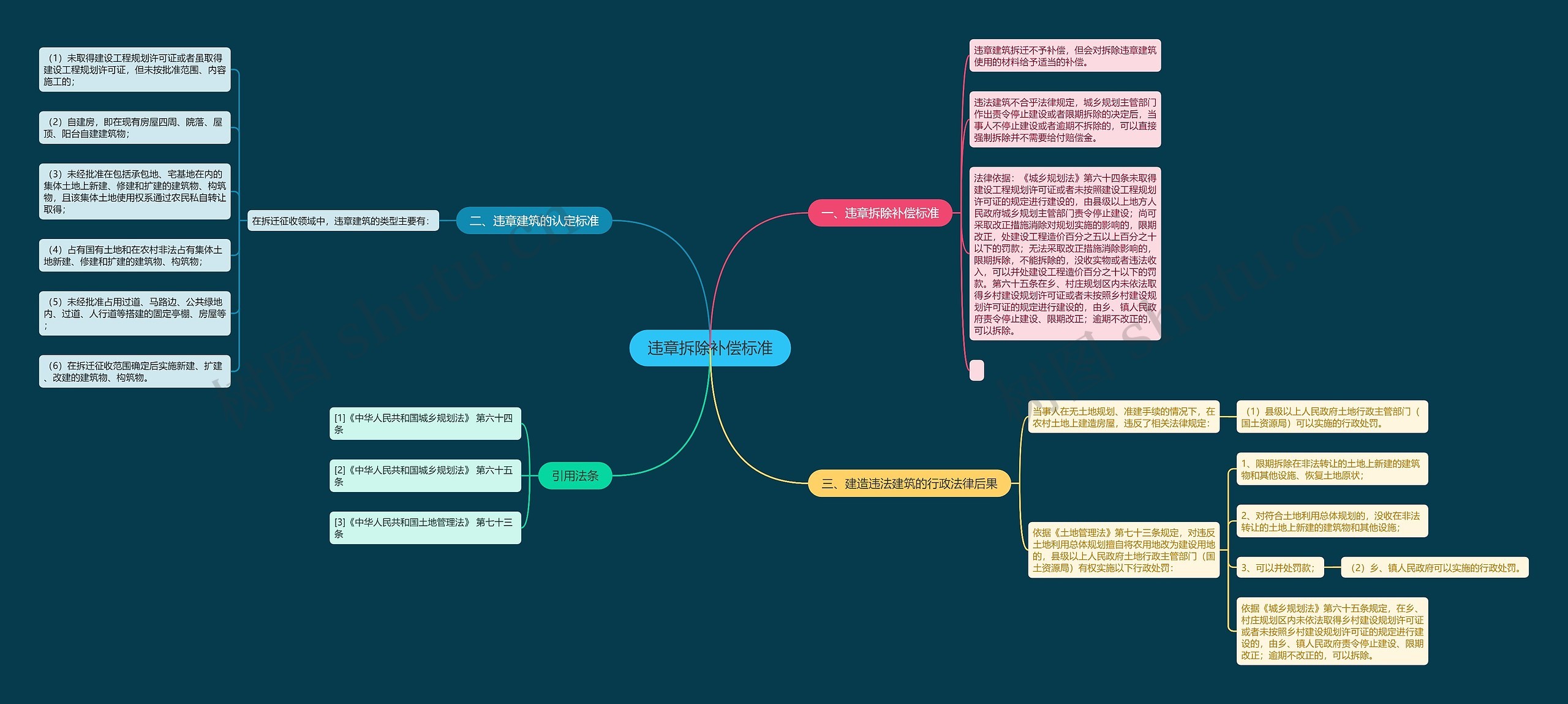 违章拆除补偿标准思维导图