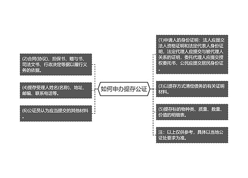 如何申办提存公证