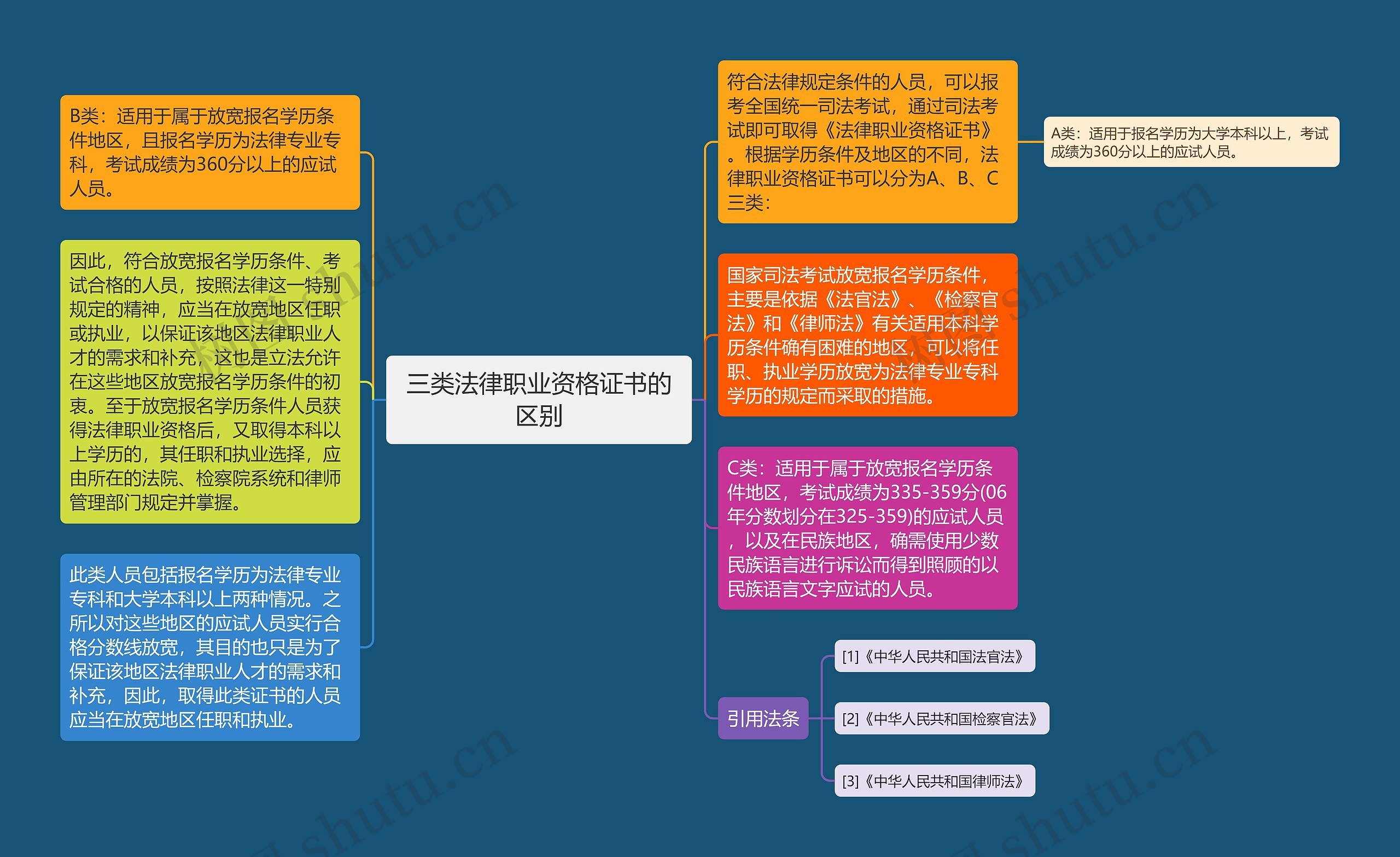 三类法律职业资格证书的区别