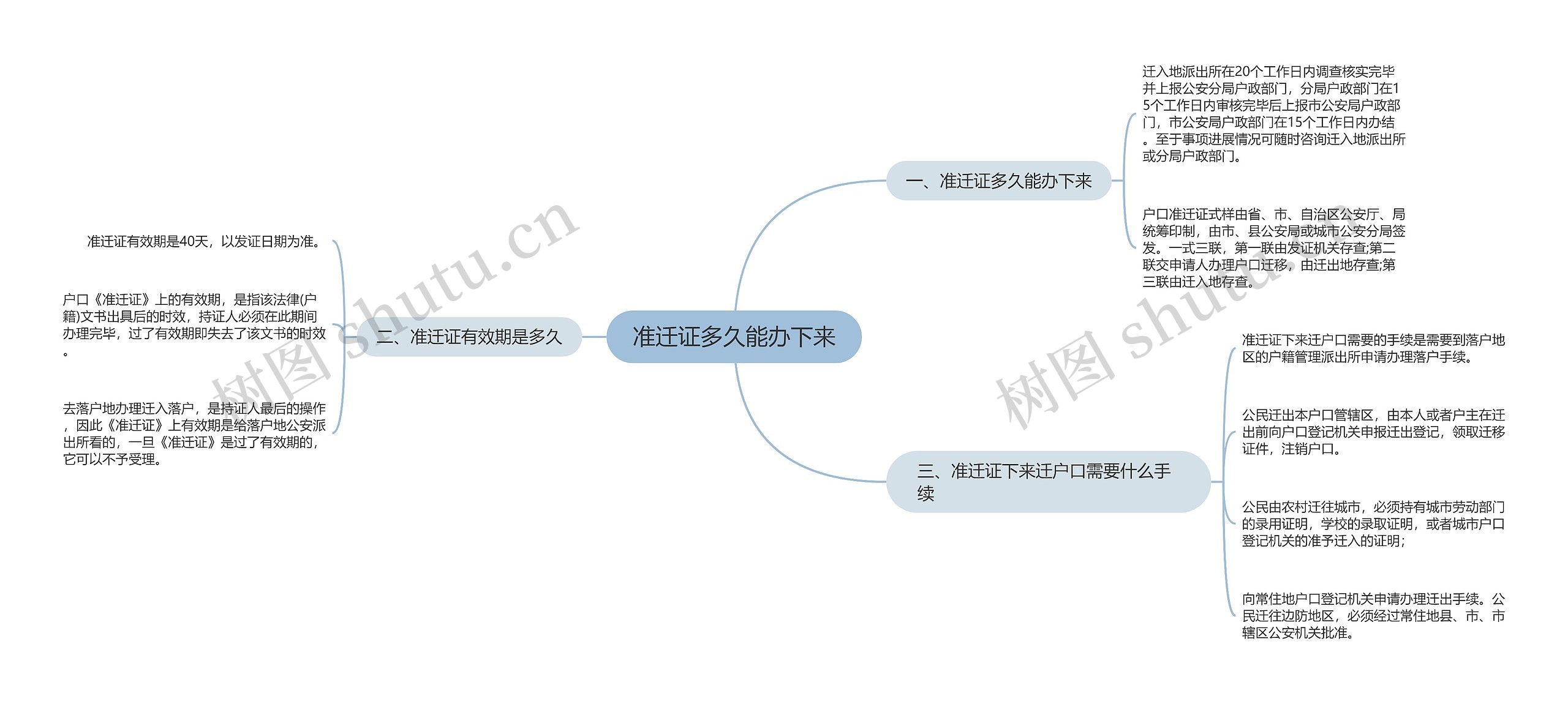 准迁证多久能办下来思维导图