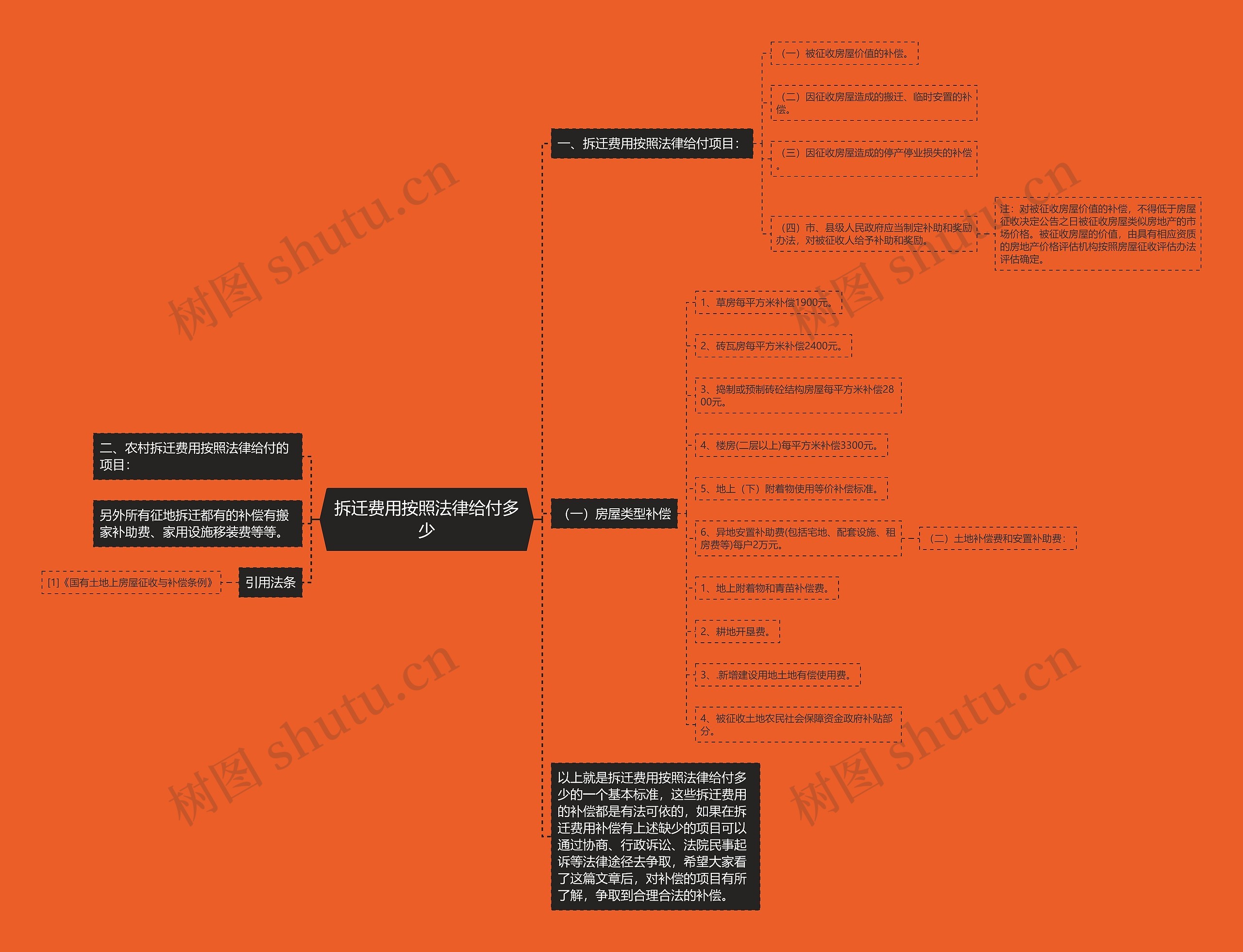 拆迁费用按照法律给付多少思维导图