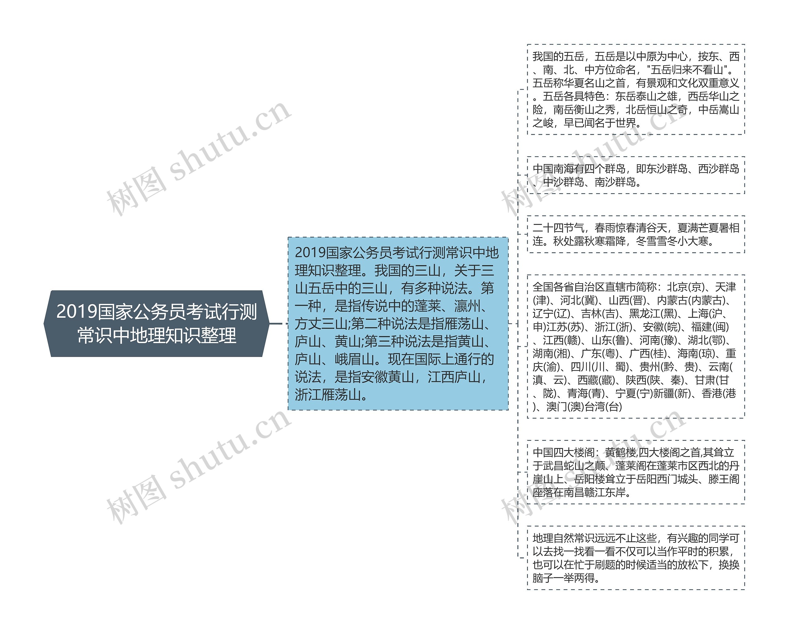 2019国家公务员考试行测常识中地理知识整理思维导图