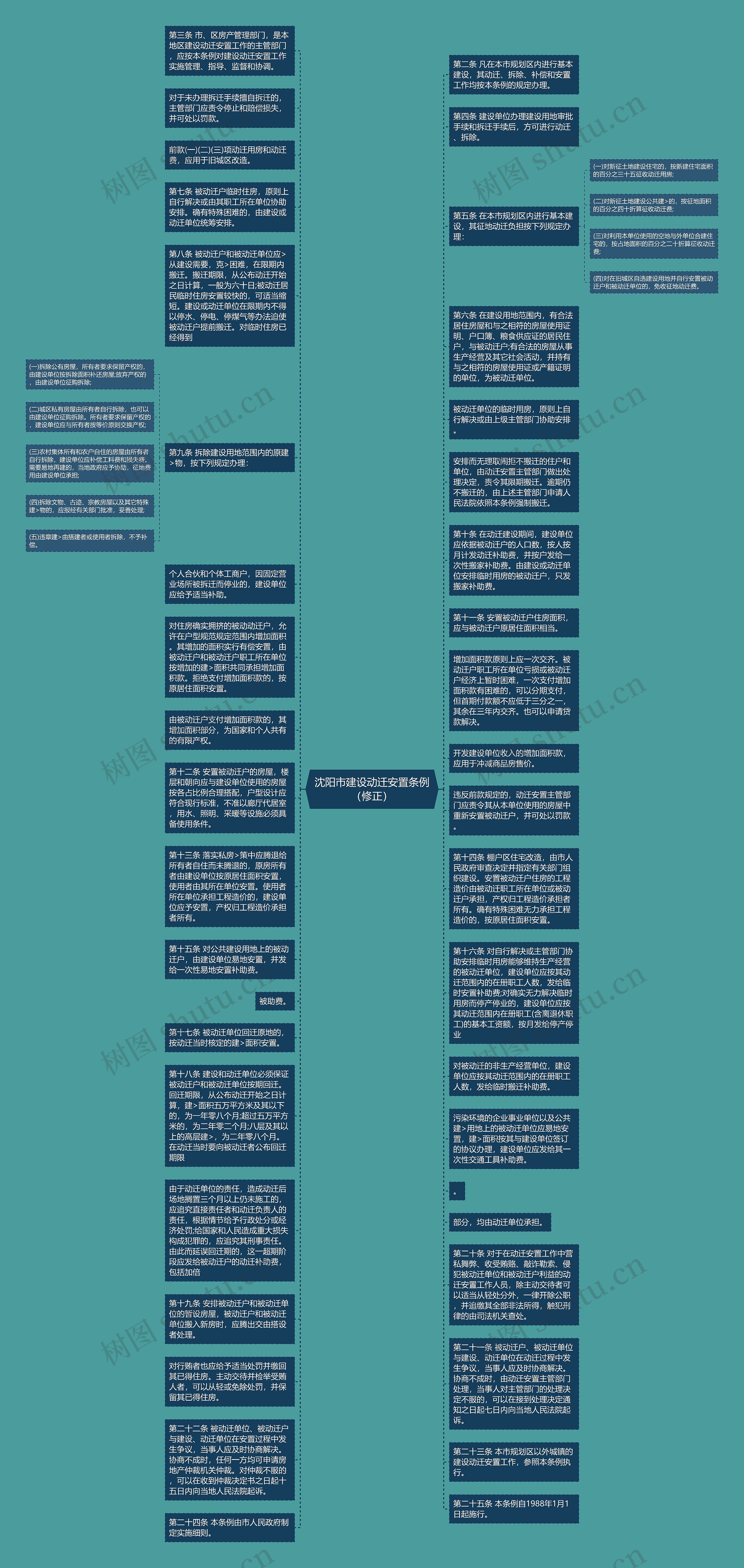 沈阳市建设动迁安置条例（修正）思维导图