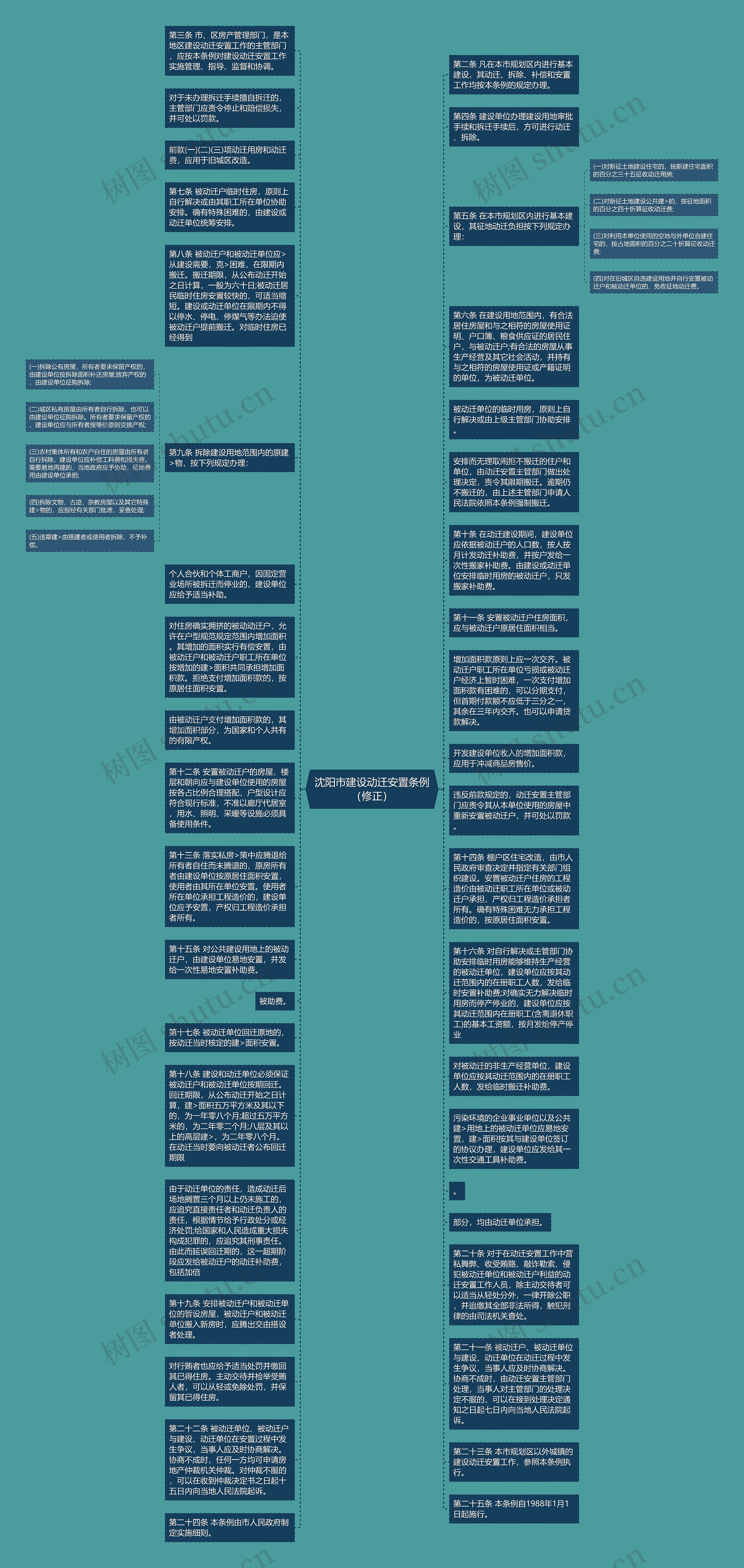 沈阳市建设动迁安置条例(修正)思维导图高清图 沈阳市建设动迁安置条例(修正)思维导图