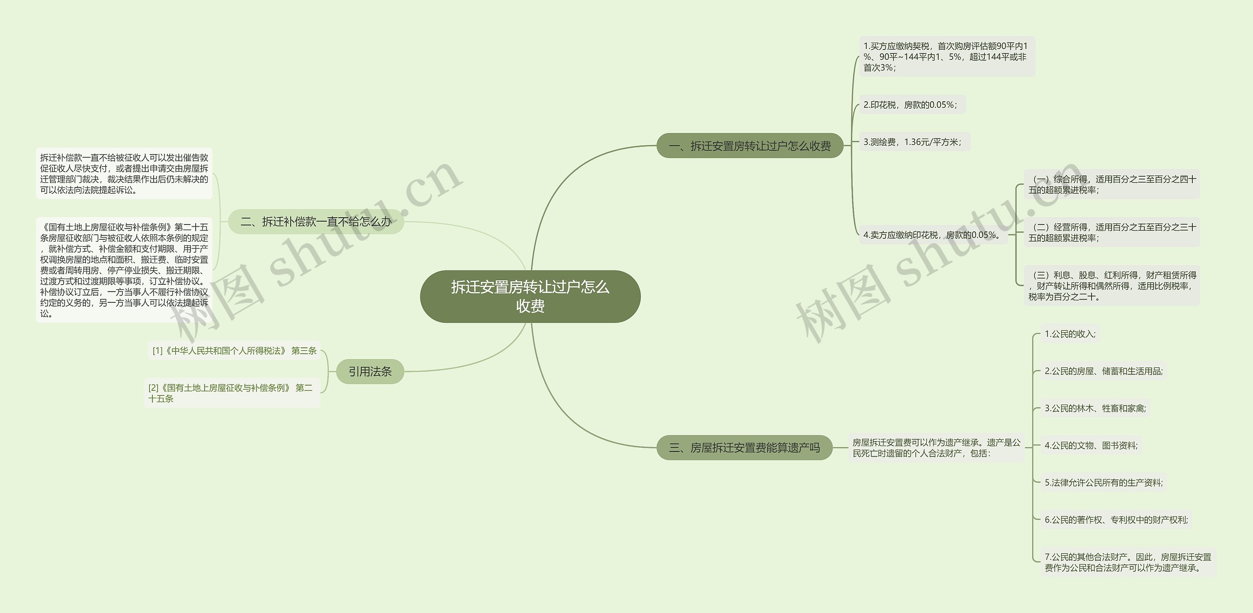 拆迁安置房转让过户怎么收费思维导图