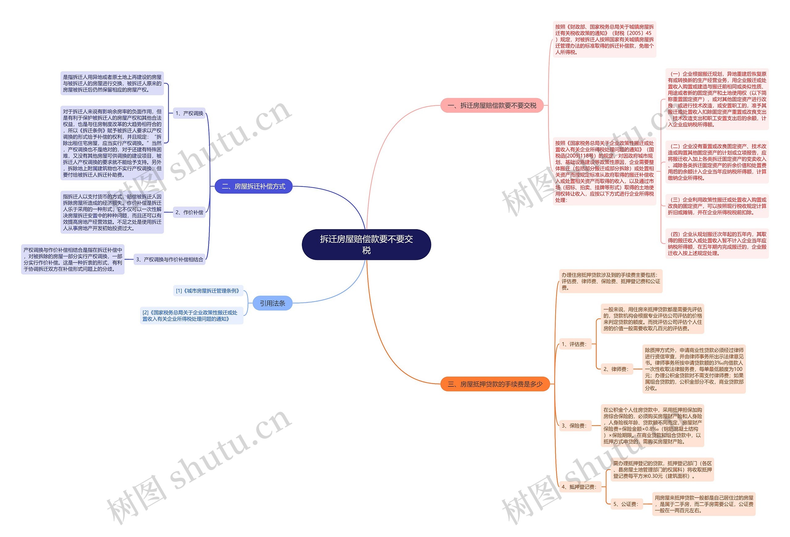 拆迁房屋赔偿款要不要交税思维导图