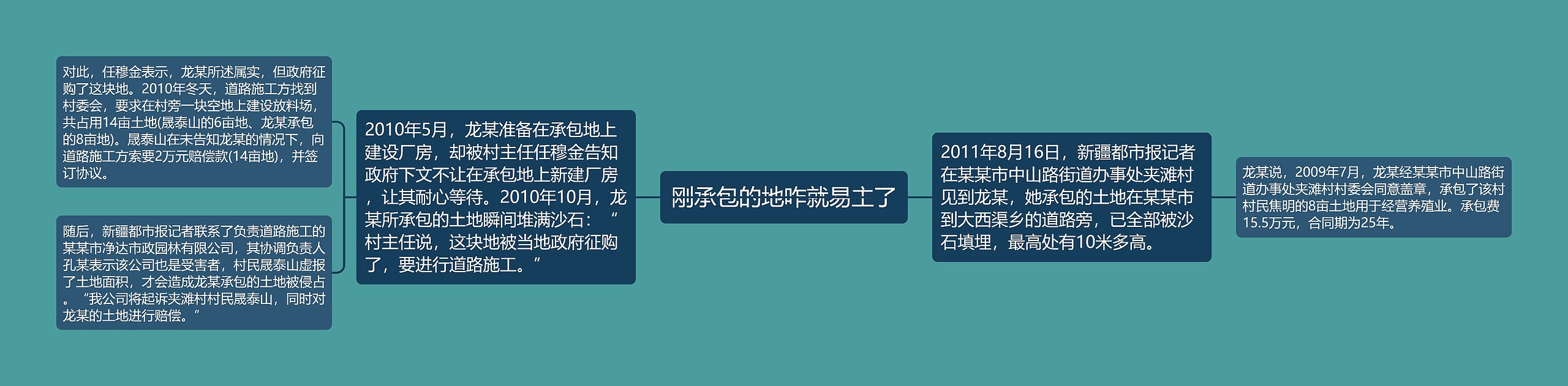 刚承包的地咋就易主了思维导图