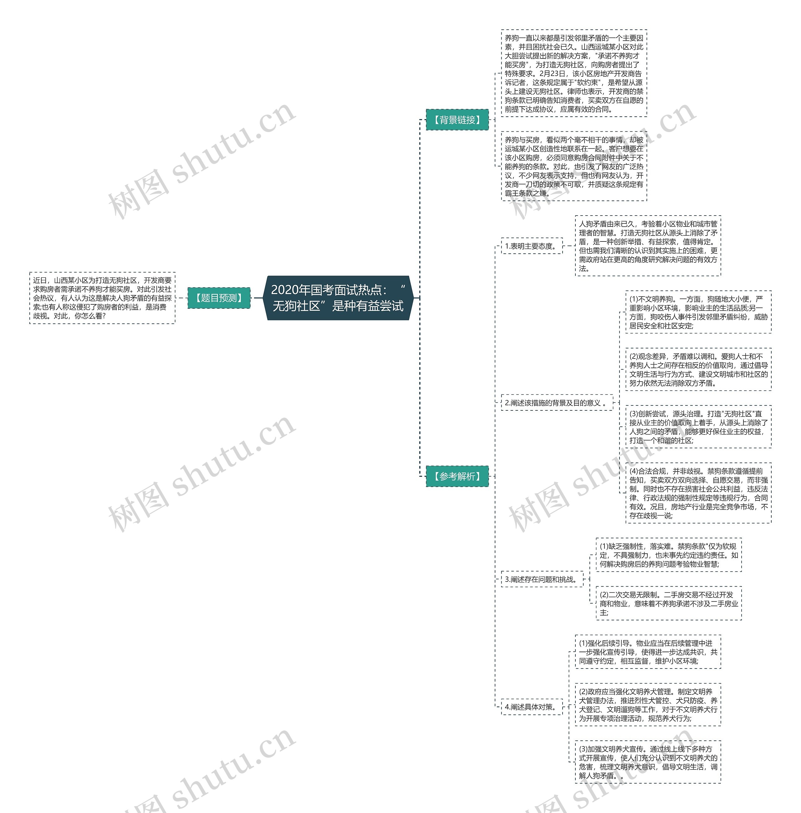 2020年国考面试热点：“无狗社区”是种有益尝试思维导图