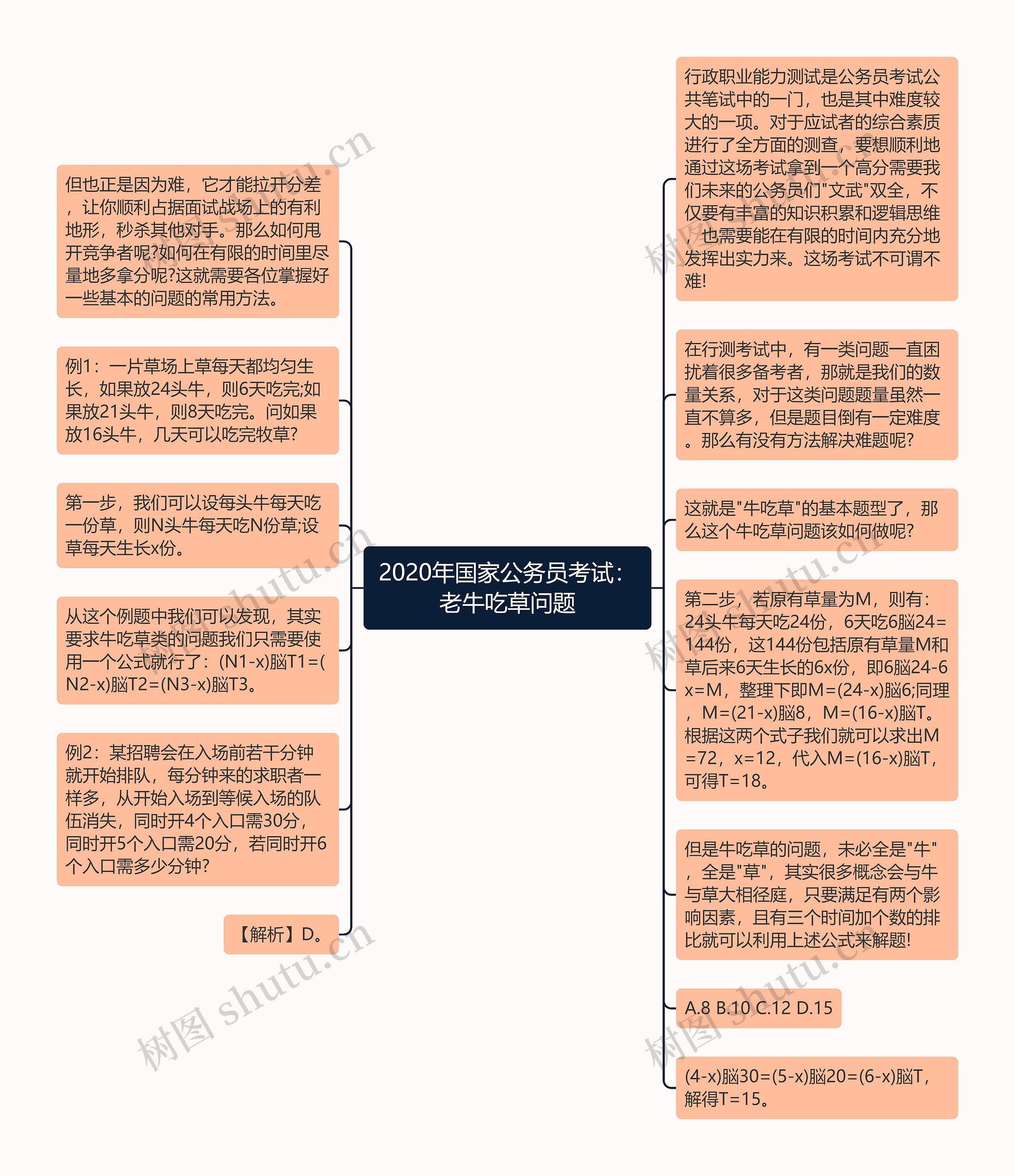 2020年国家公务员考试：老牛吃草问题思维导图