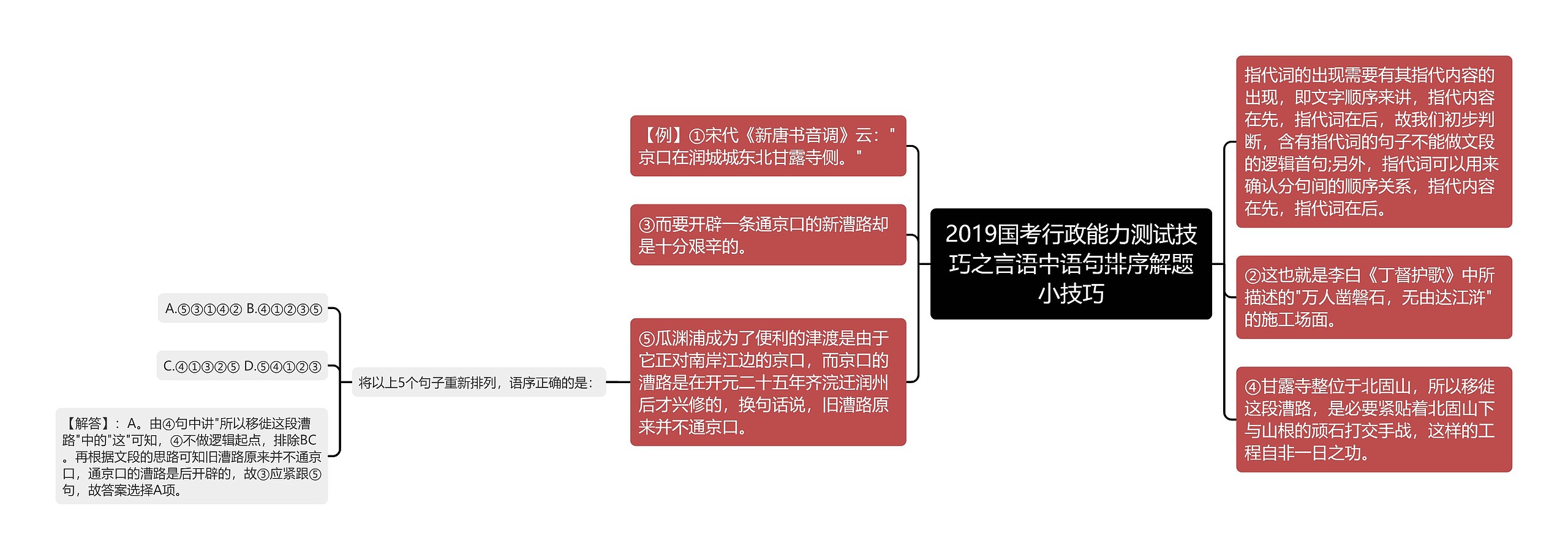 2019国考行政能力测试技巧之言语中语句排序解题小技巧思维导图