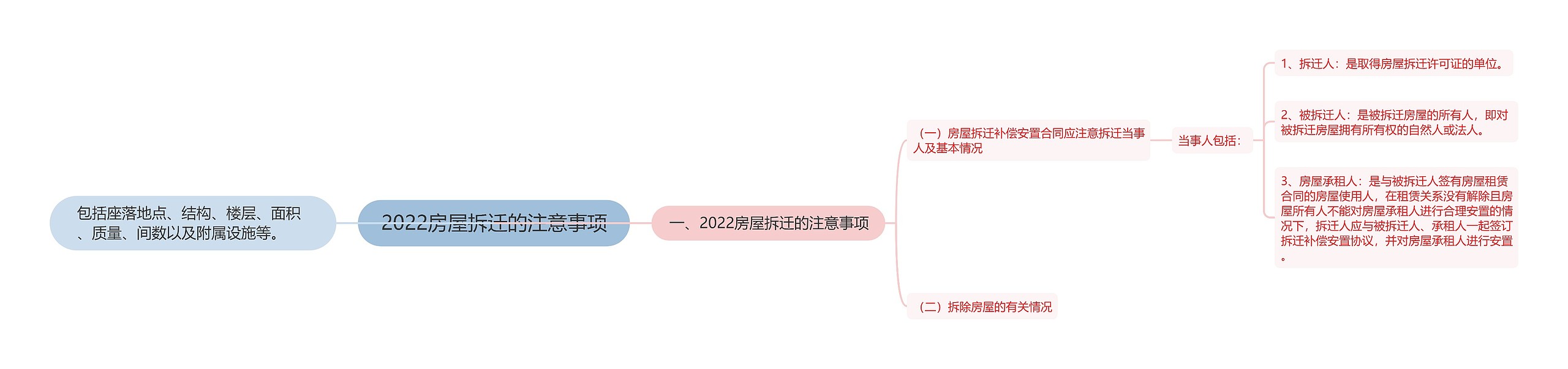 2022房屋拆迁的注意事项思维导图