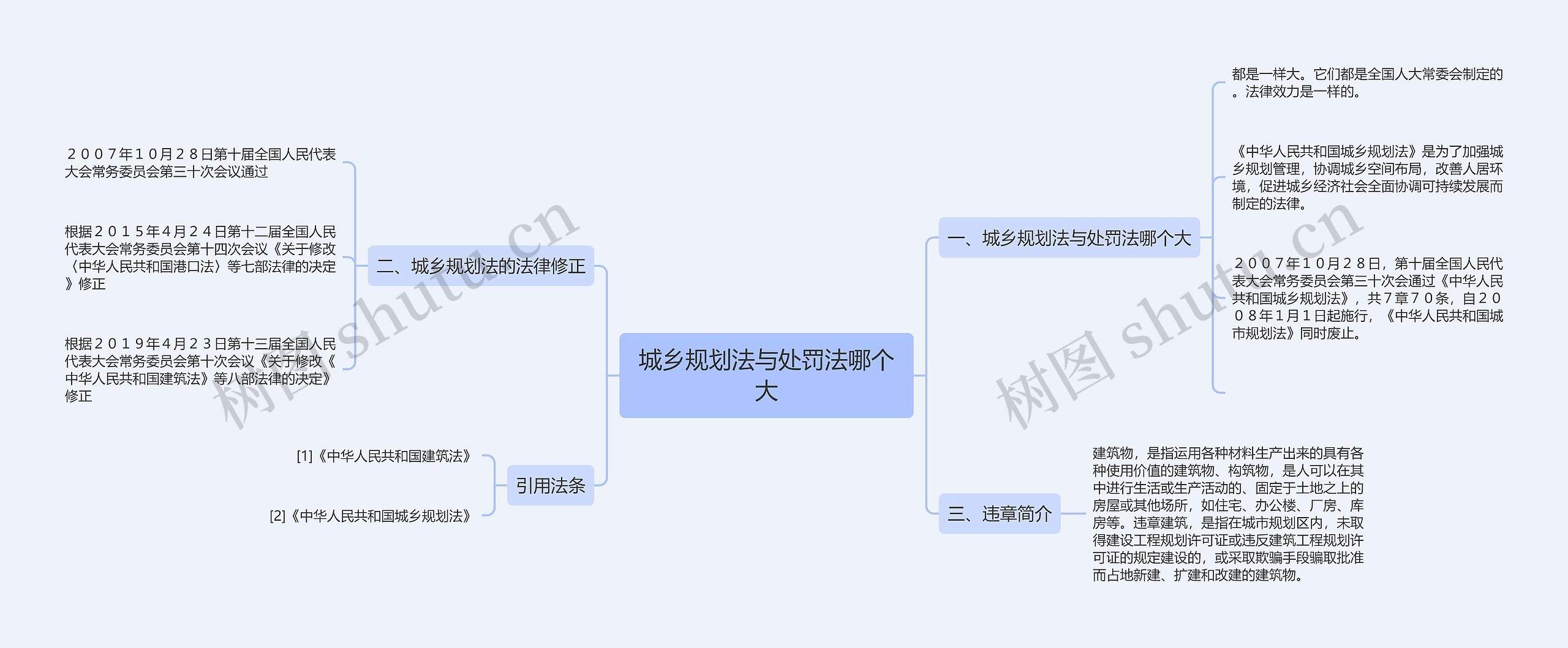 城乡规划法与处罚法哪个大思维导图