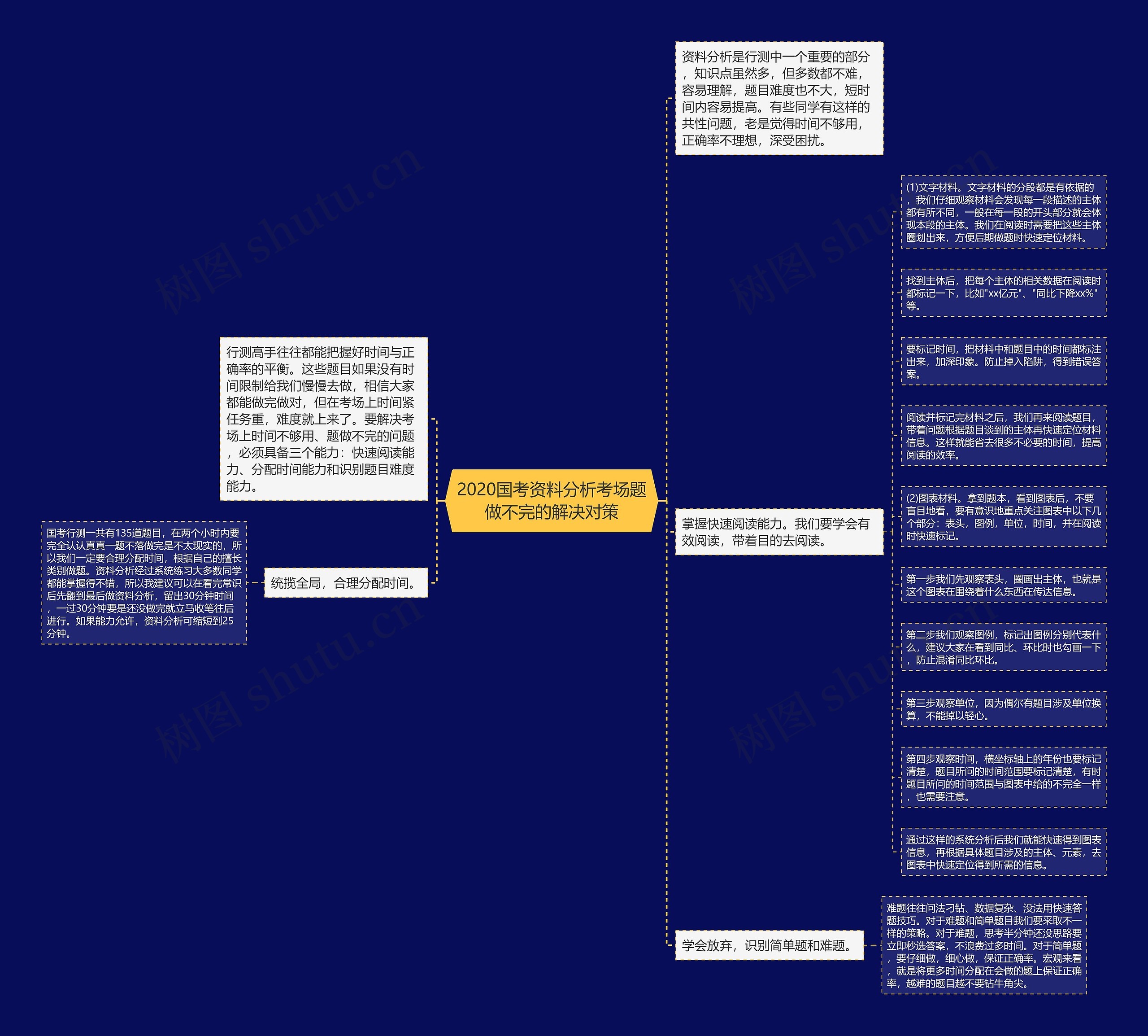 2020国考资料分析考场题做不完的解决对策思维导图