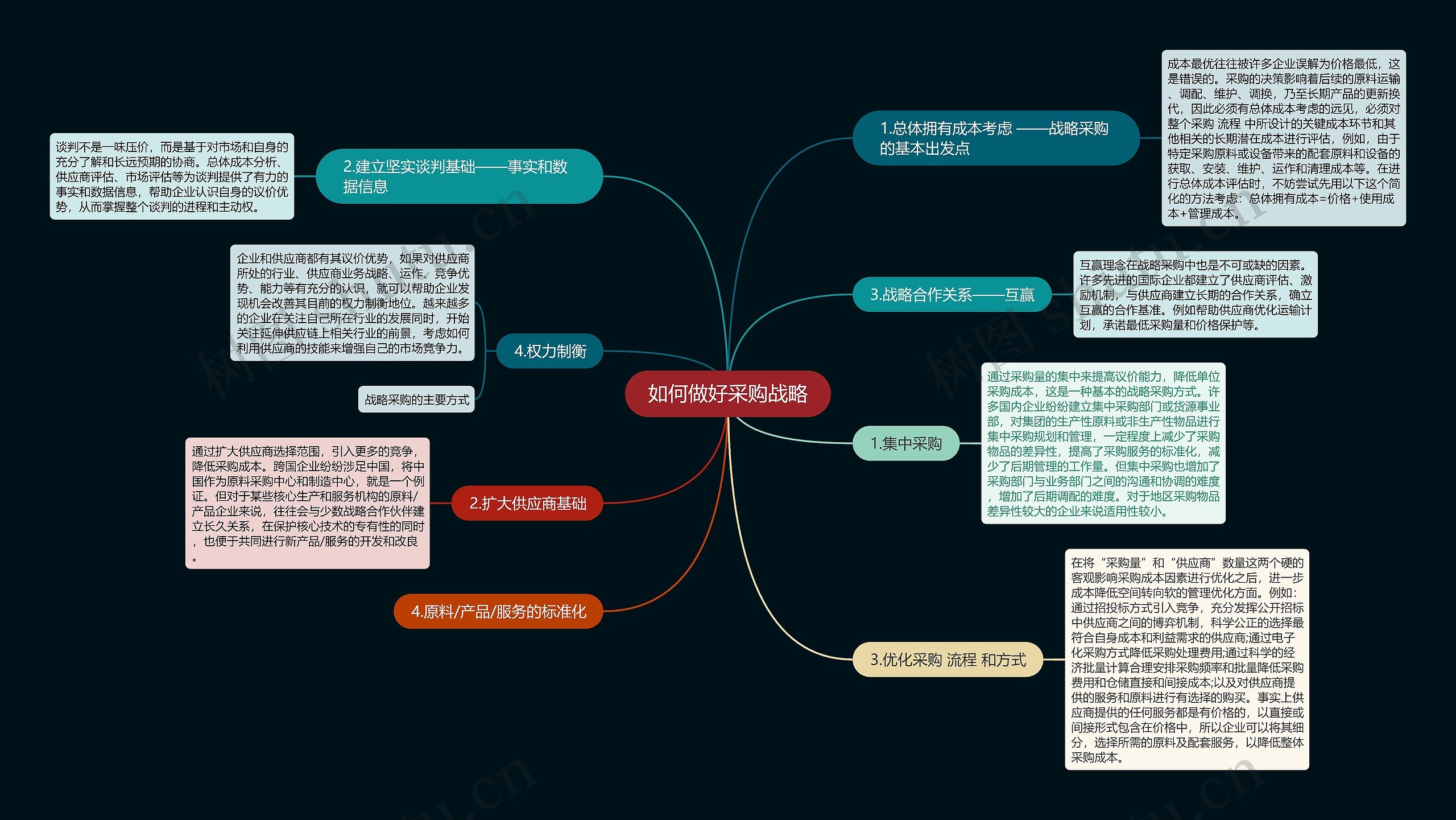 如何做好采购战略