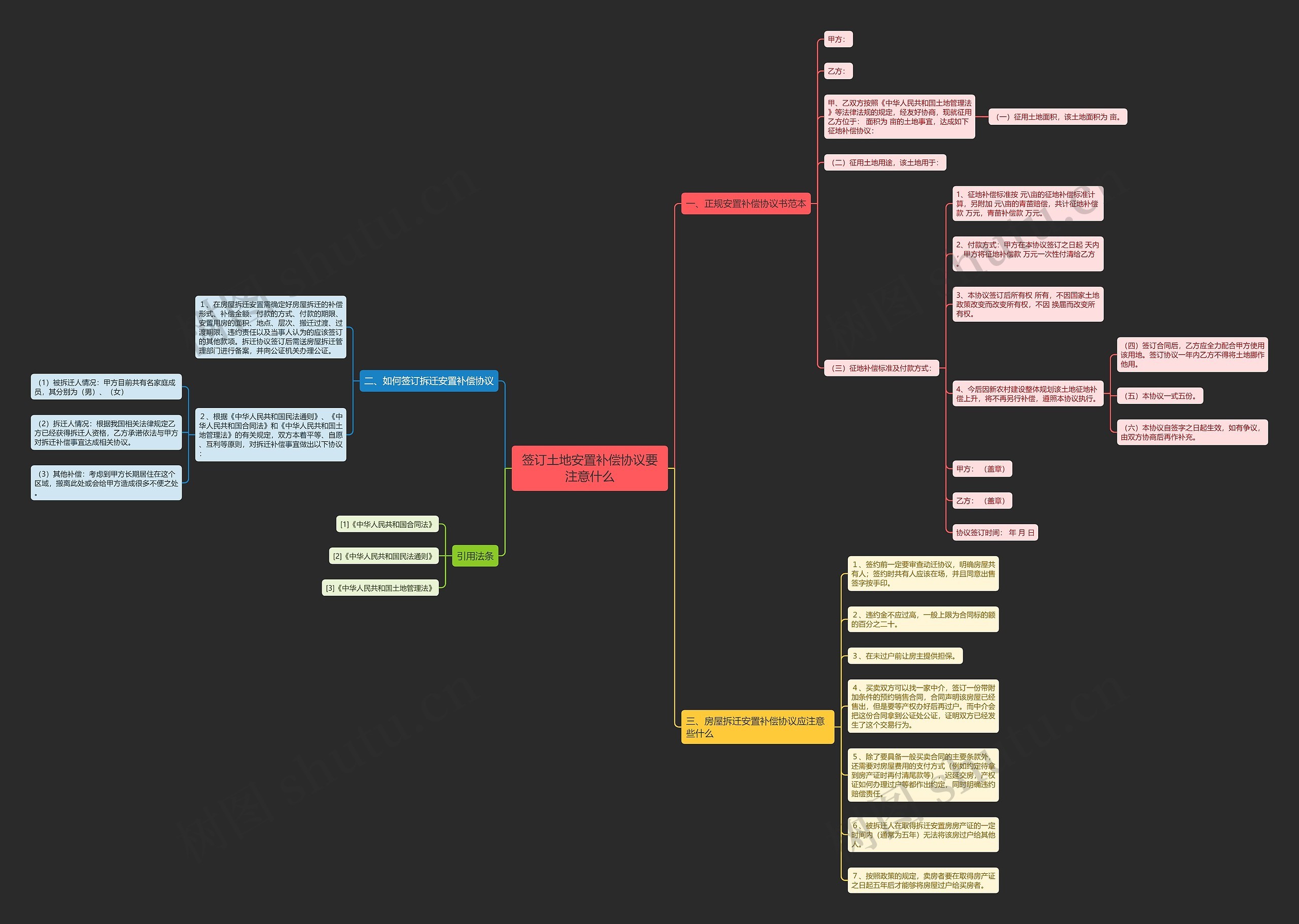 签订土地安置补偿协议要注意什么思维导图