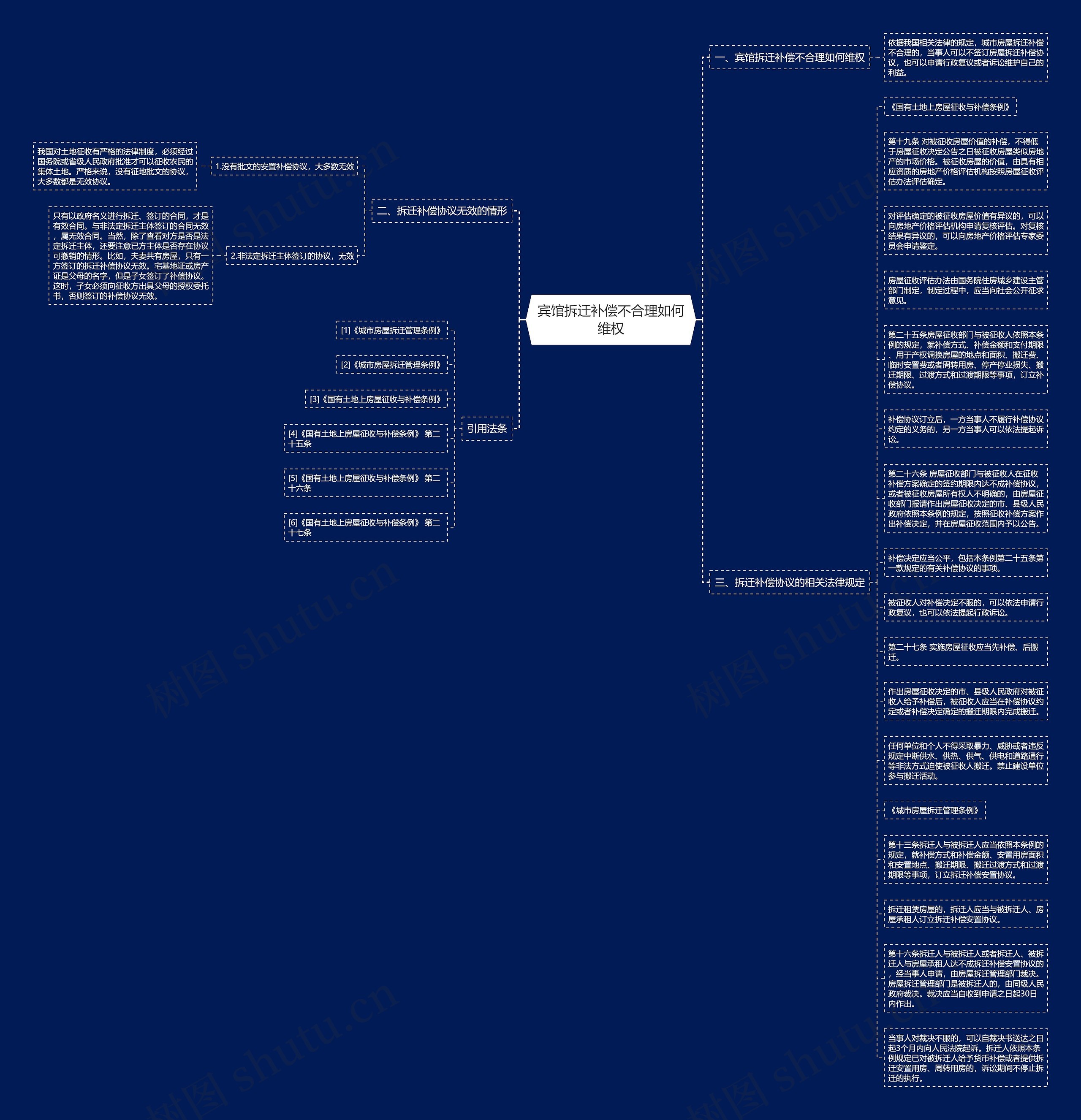 宾馆拆迁补偿不合理如何维权思维导图