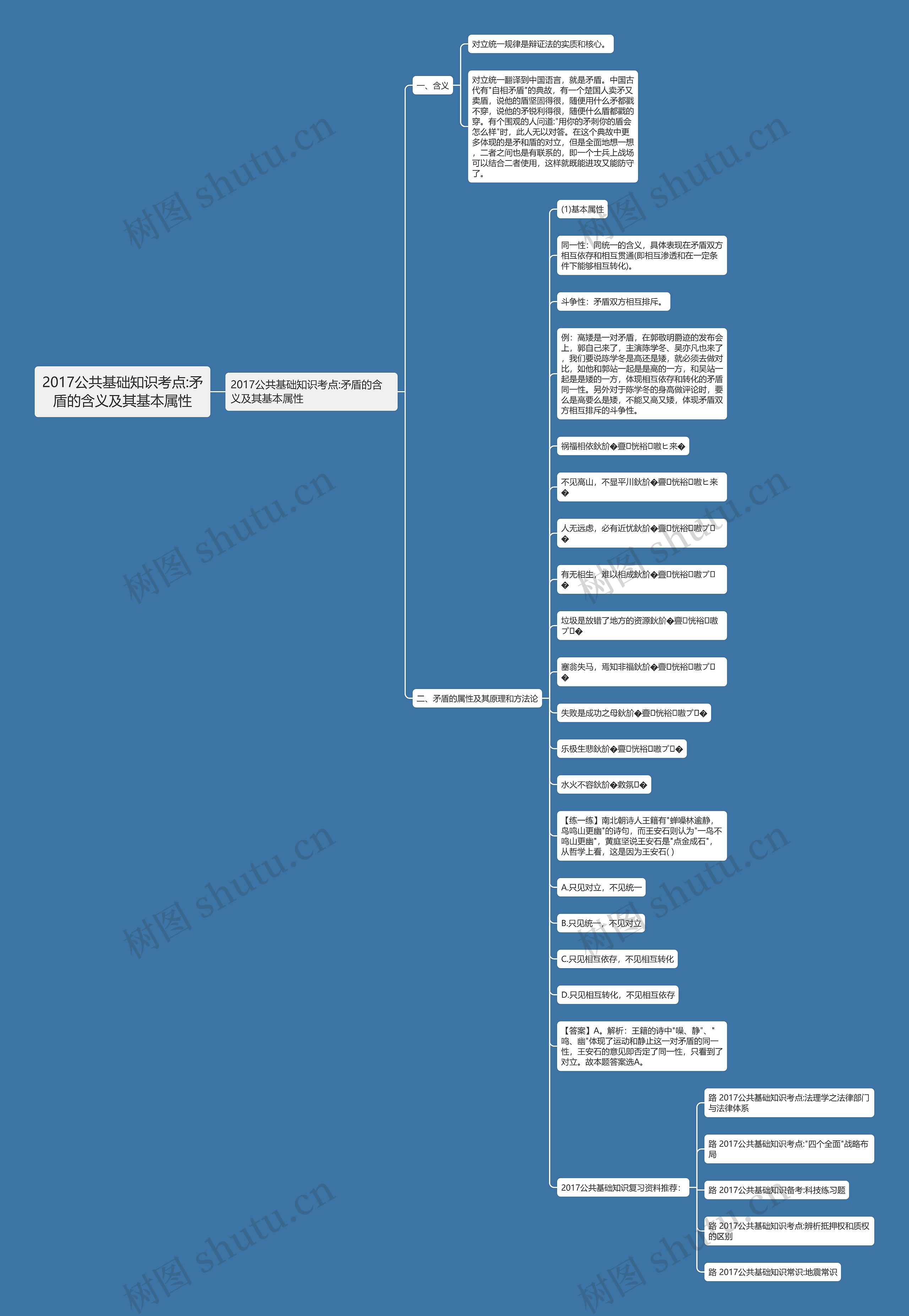 2017公共基础知识考点:矛盾的含义及其基本属性思维导图