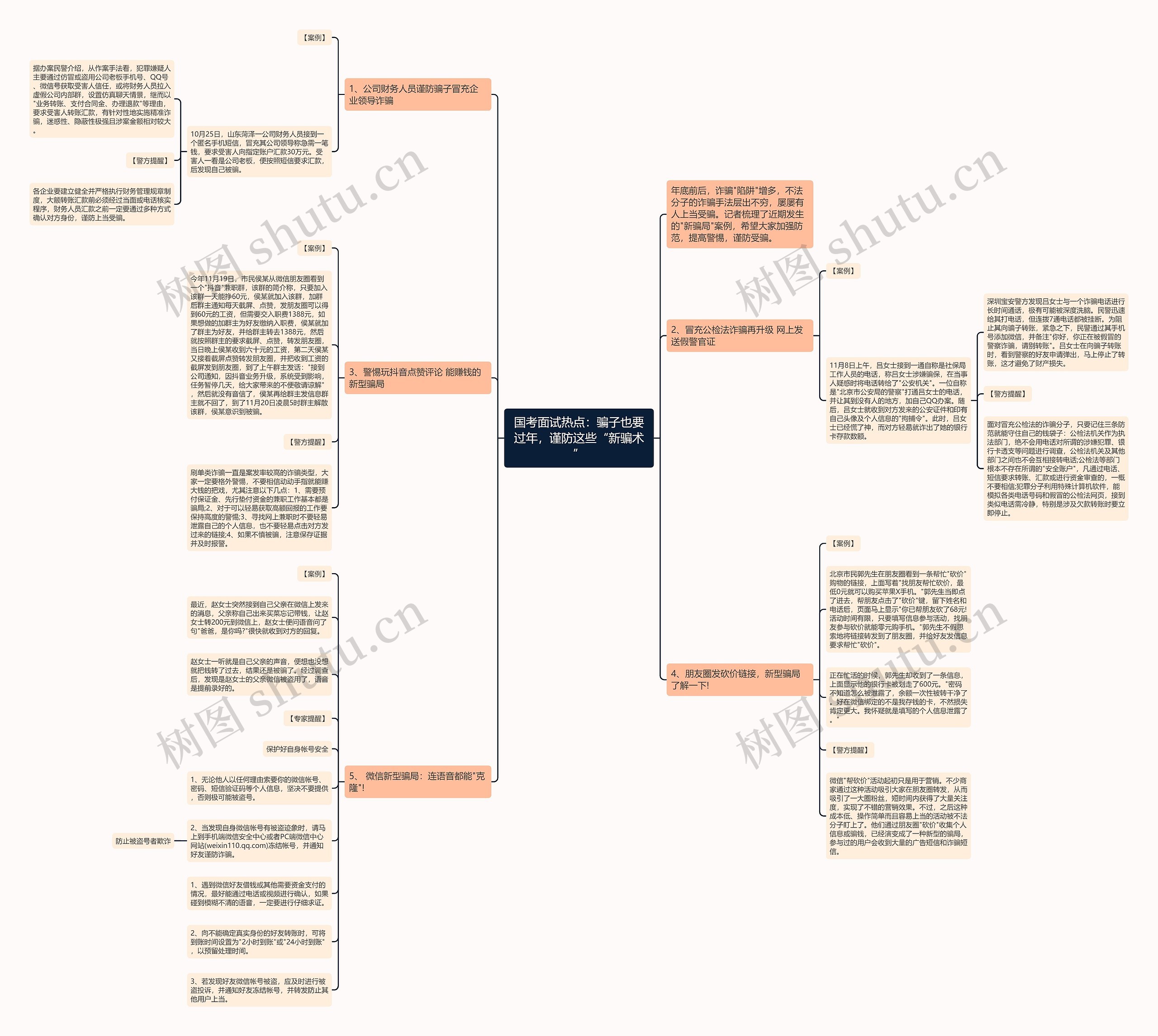 国考面试热点：骗子也要过年，谨防这些“新骗术”思维导图