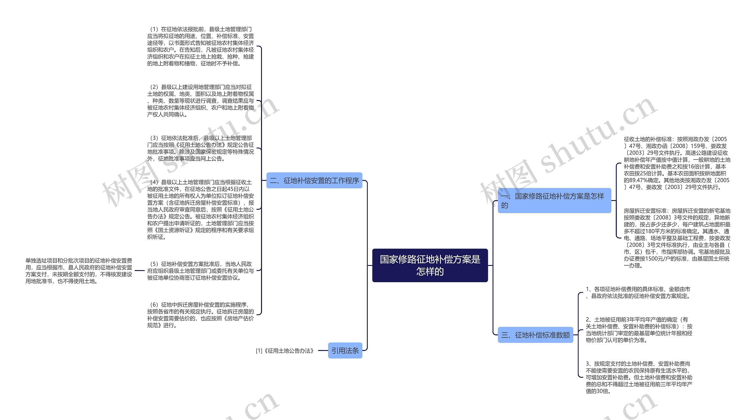 国家修路征地补偿方案是怎样的思维导图