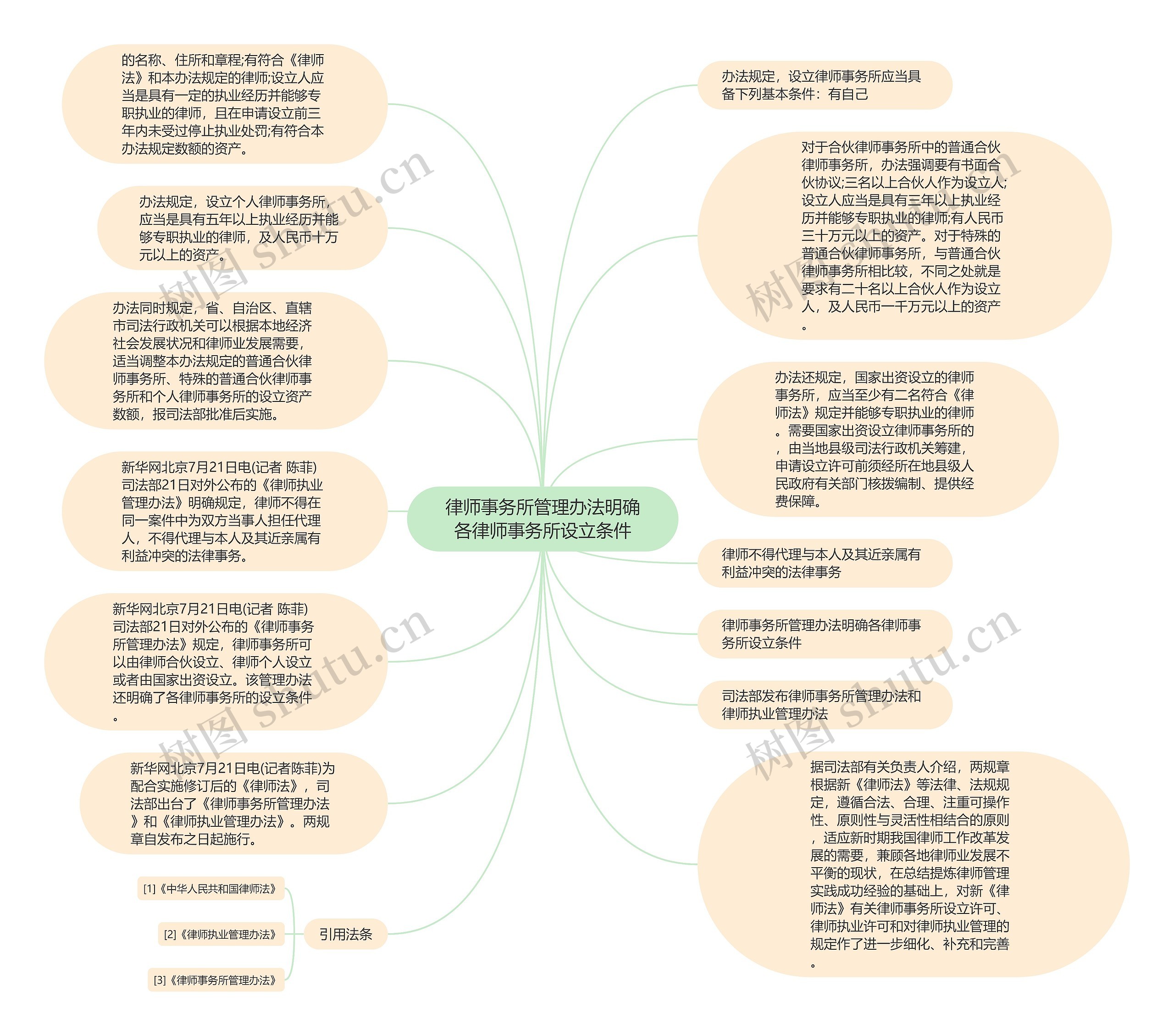 律师事务所管理办法明确各律师事务所设立条件思维导图