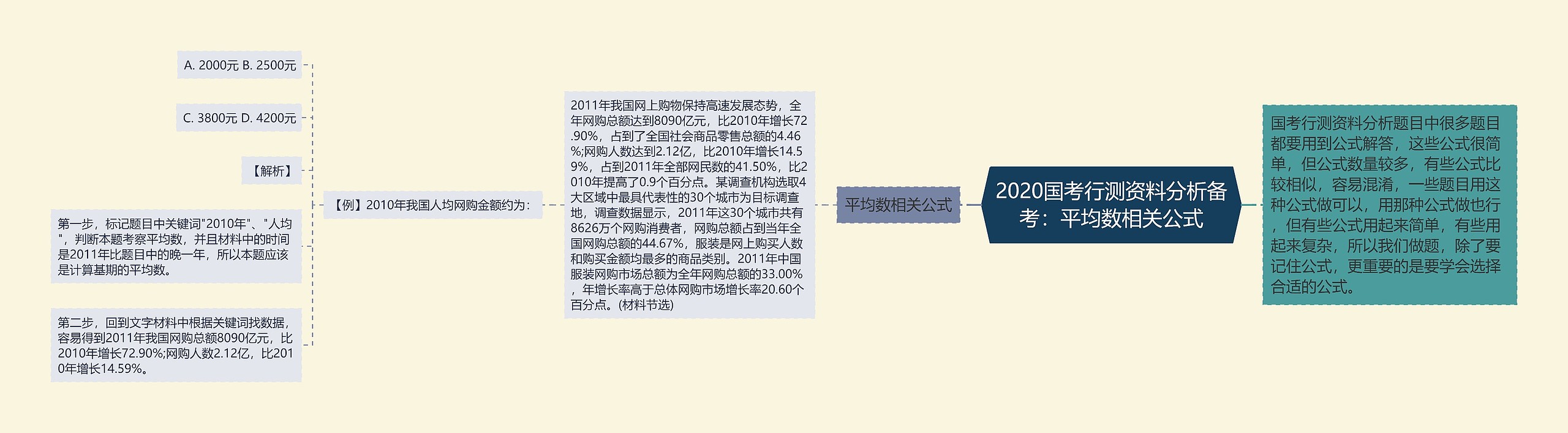 2020国考行测资料分析备考：平均数相关公式思维导图