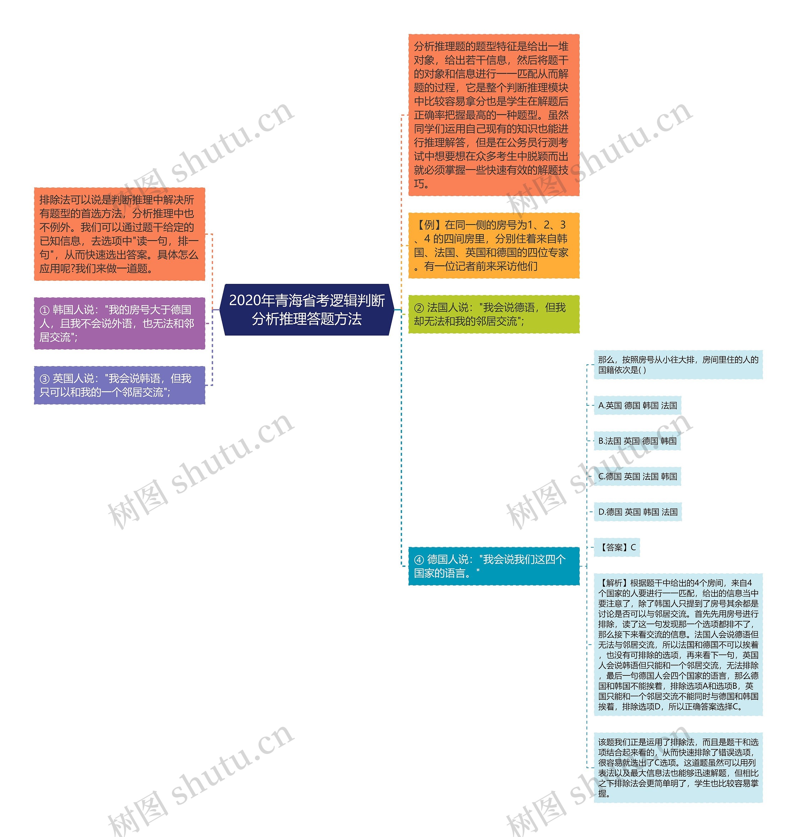 2020年青海省考逻辑判断分析推理答题方法