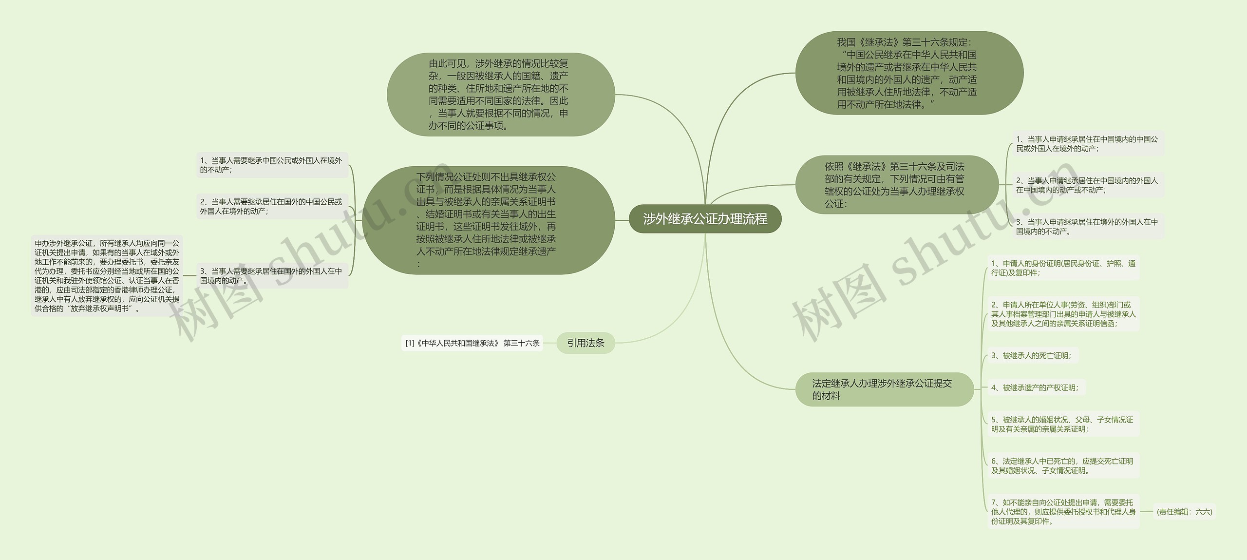 涉外继承公证办理流程思维导图