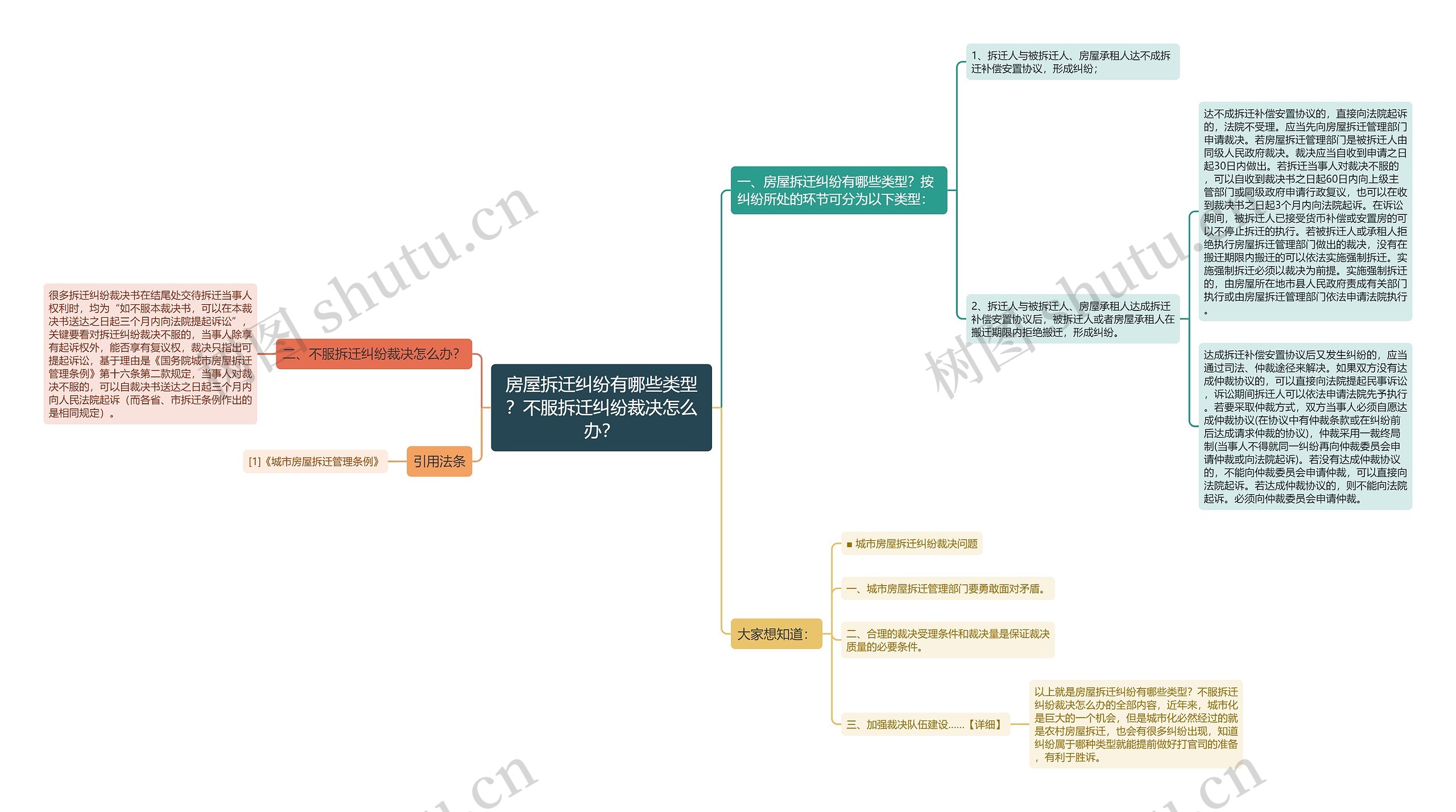 房屋拆迁纠纷有哪些类型？不服拆迁纠纷裁决怎么办？思维导图