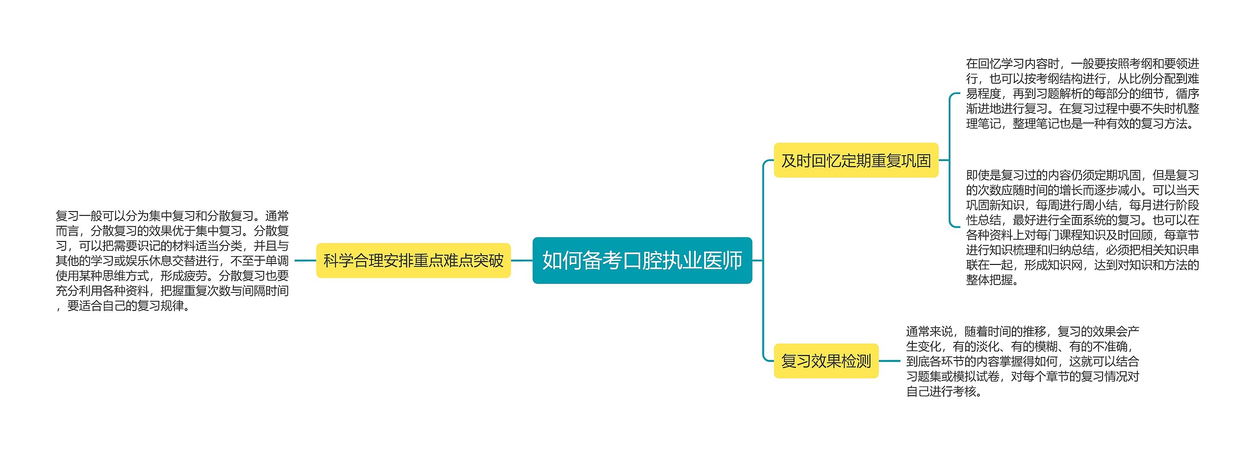 如何备考口腔执业医师