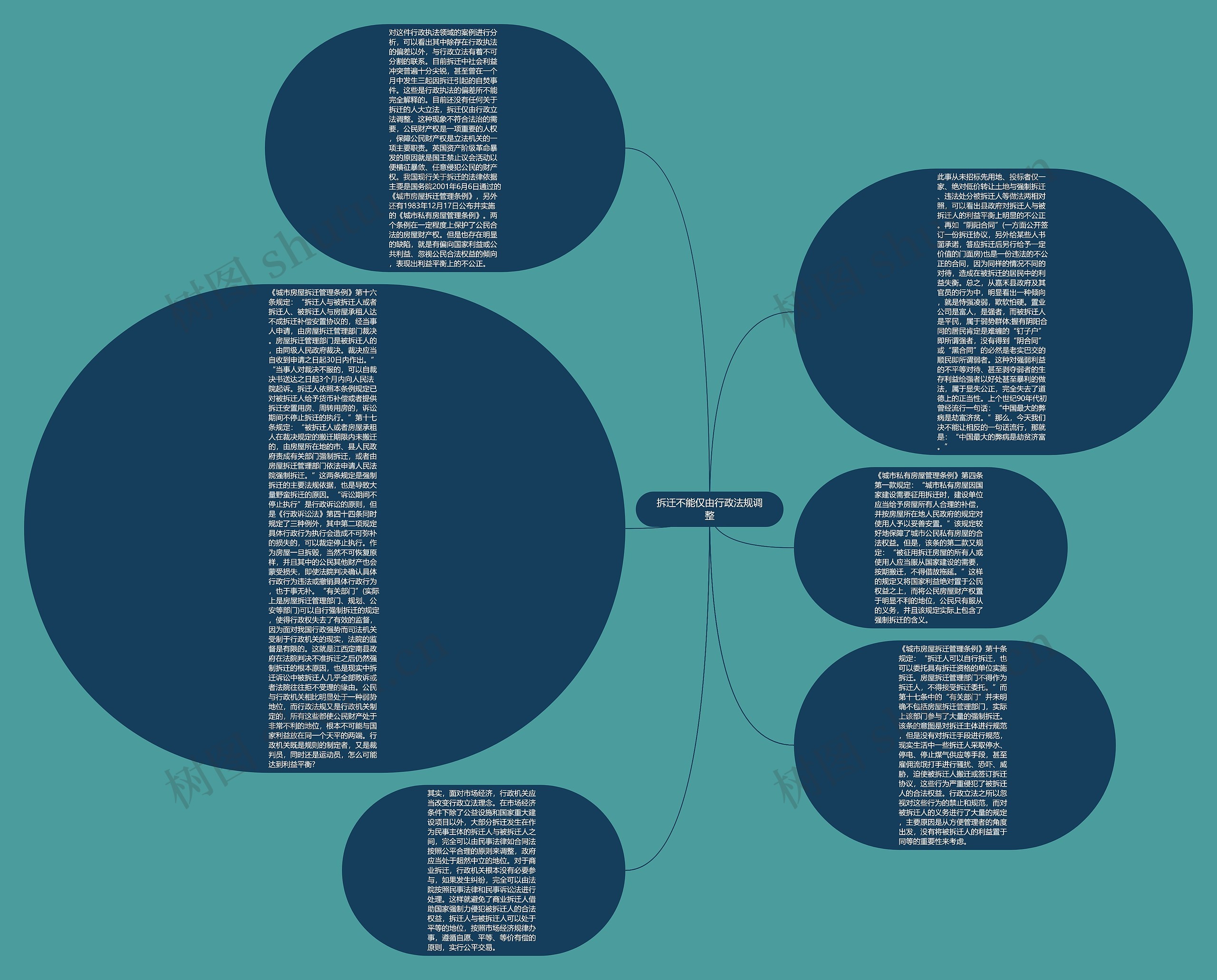 拆迁不能仅由行政法规调整思维导图