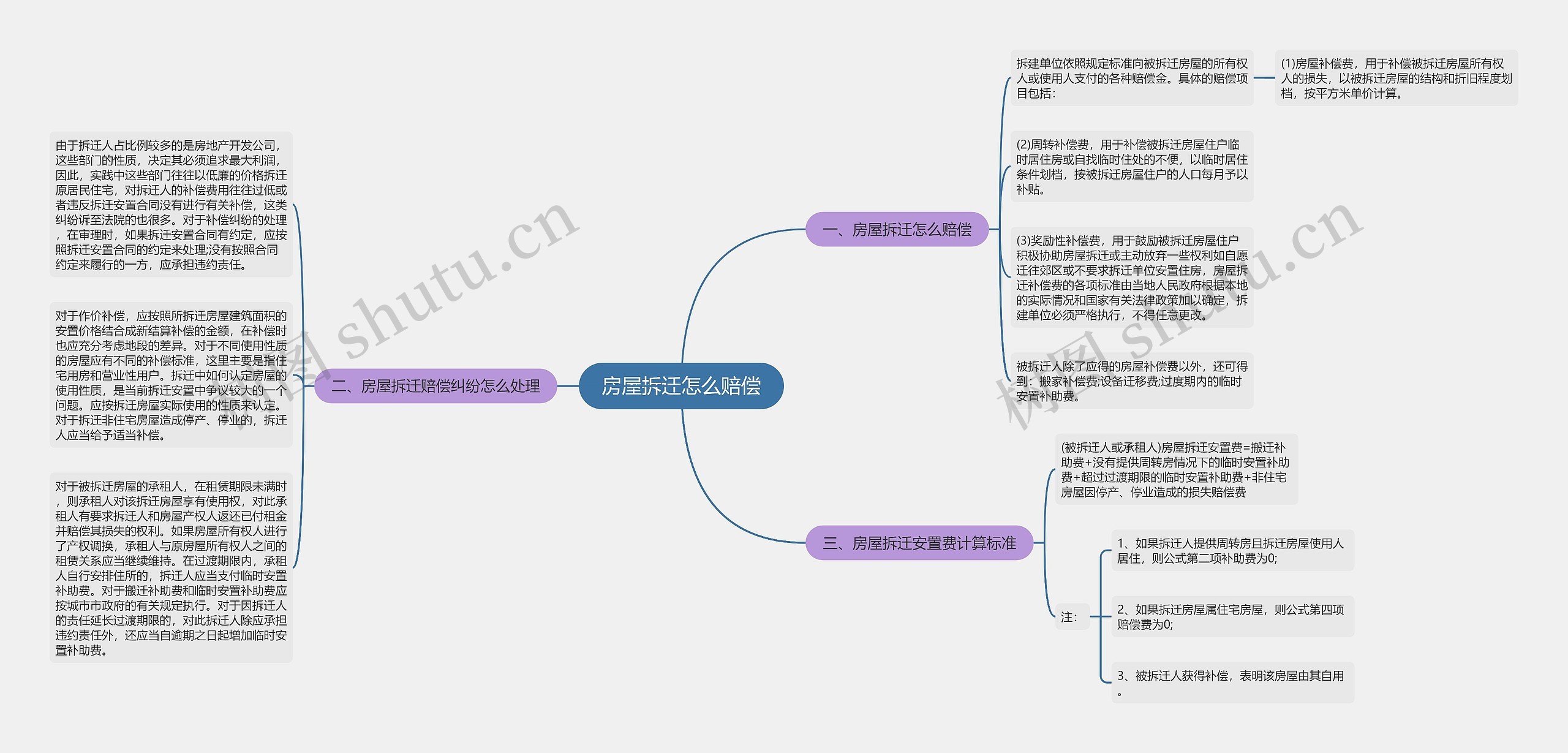 房屋拆迁怎么赔偿思维导图