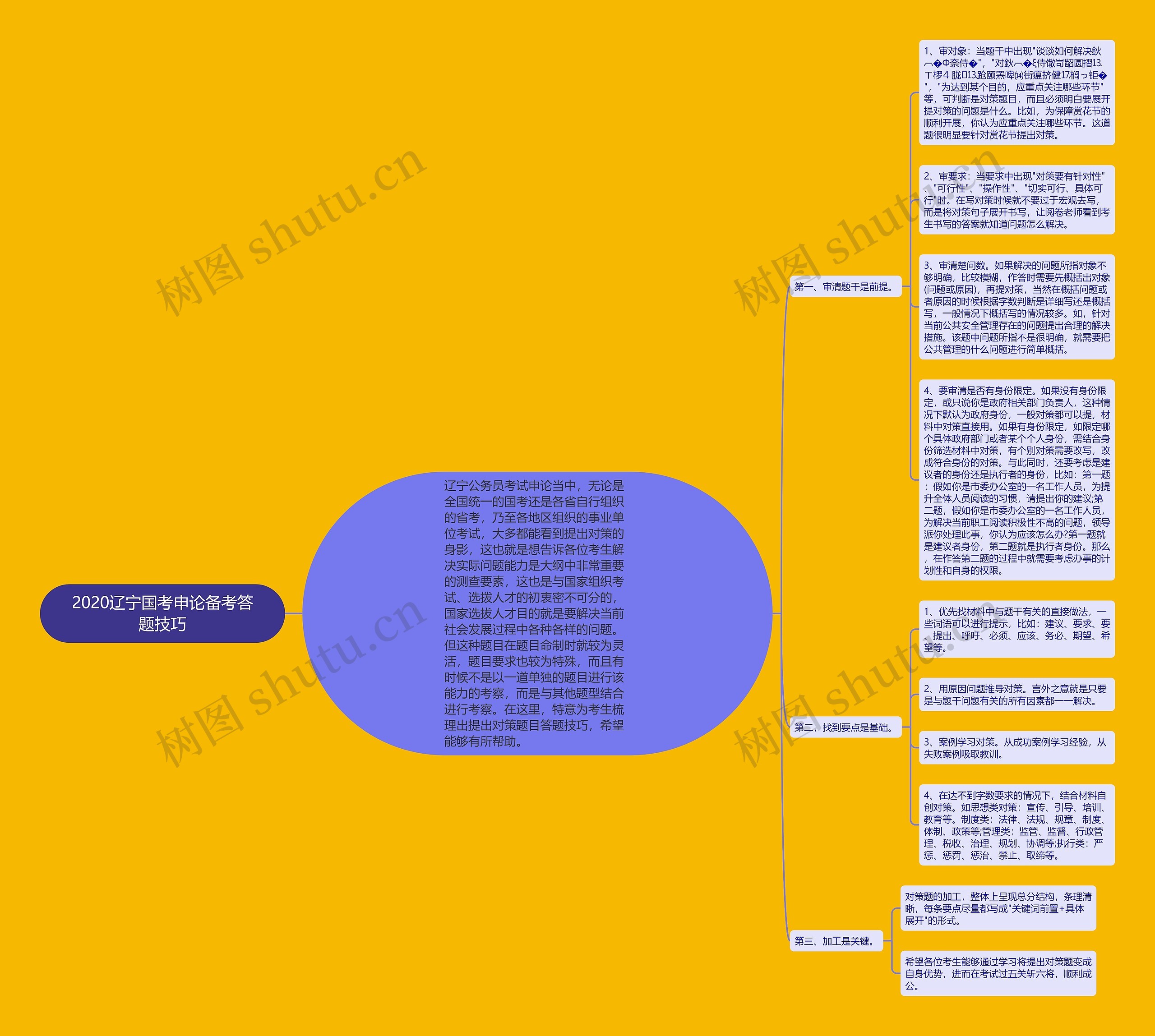 2020辽宁国考申论备考答题技巧思维导图