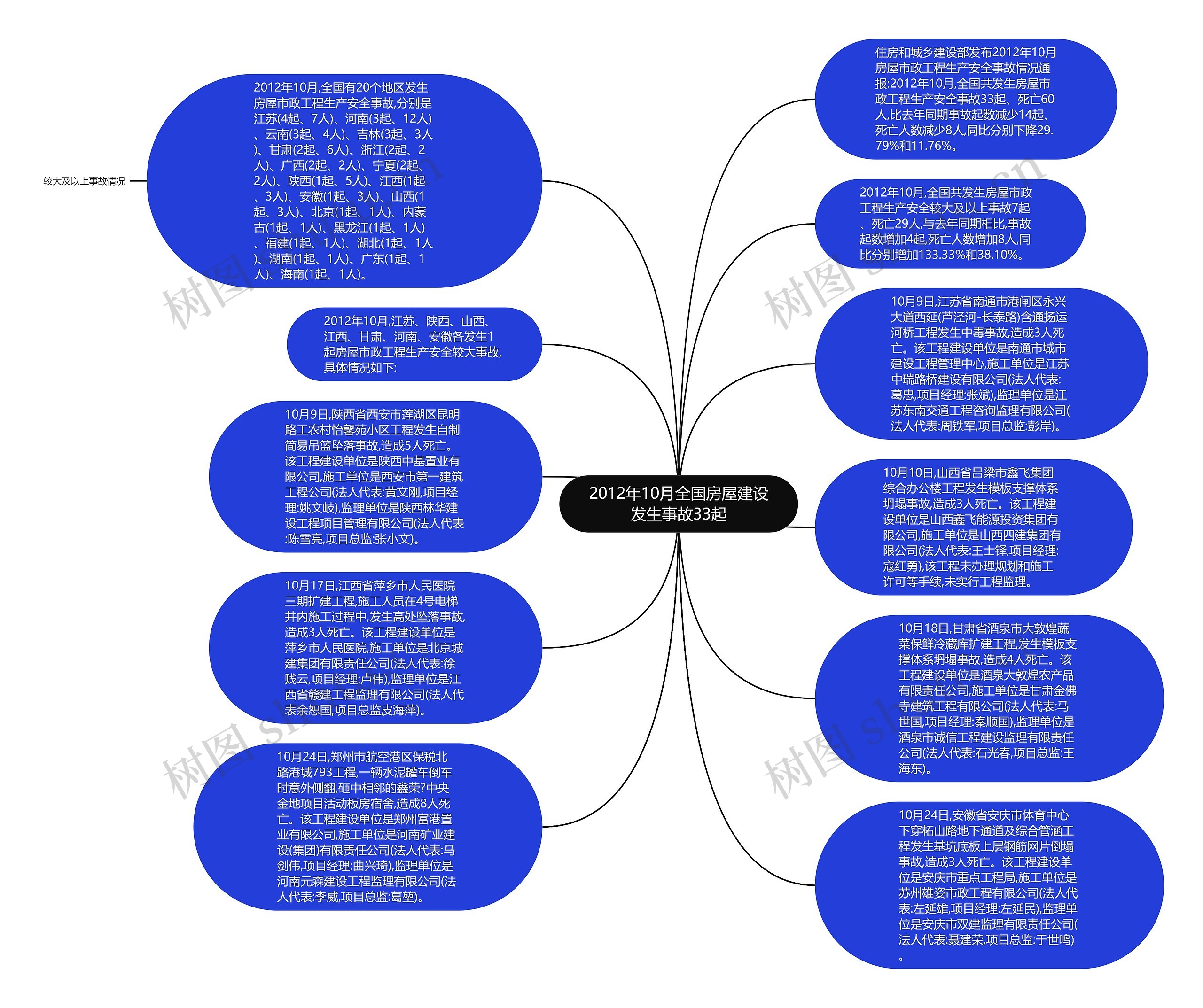 2012年10月全国房屋建设发生事故33起思维导图