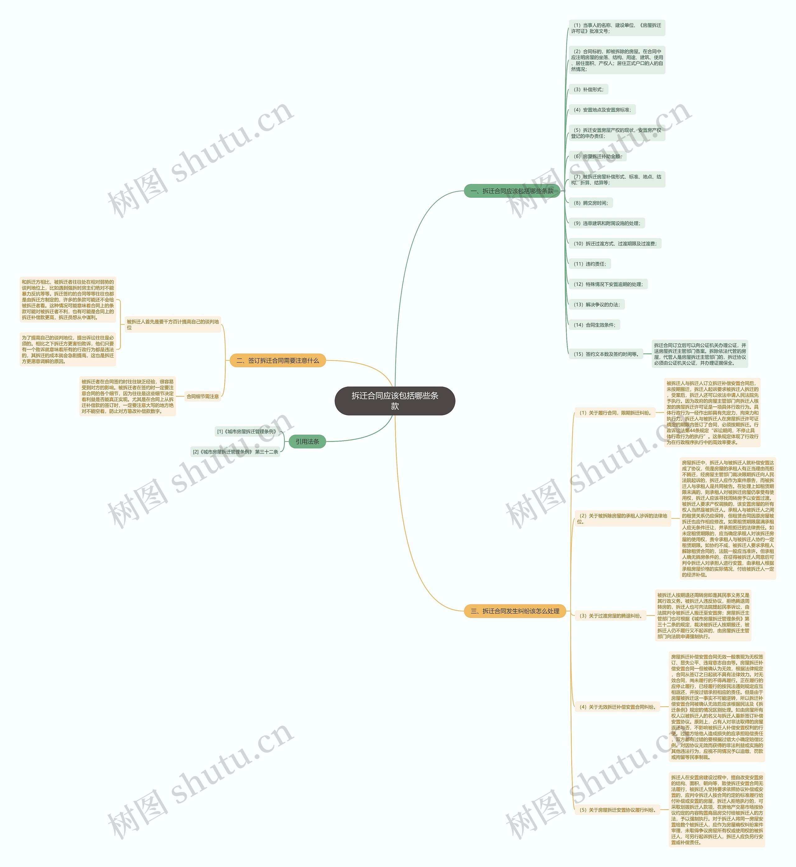 拆迁合同应该包括哪些条款思维导图