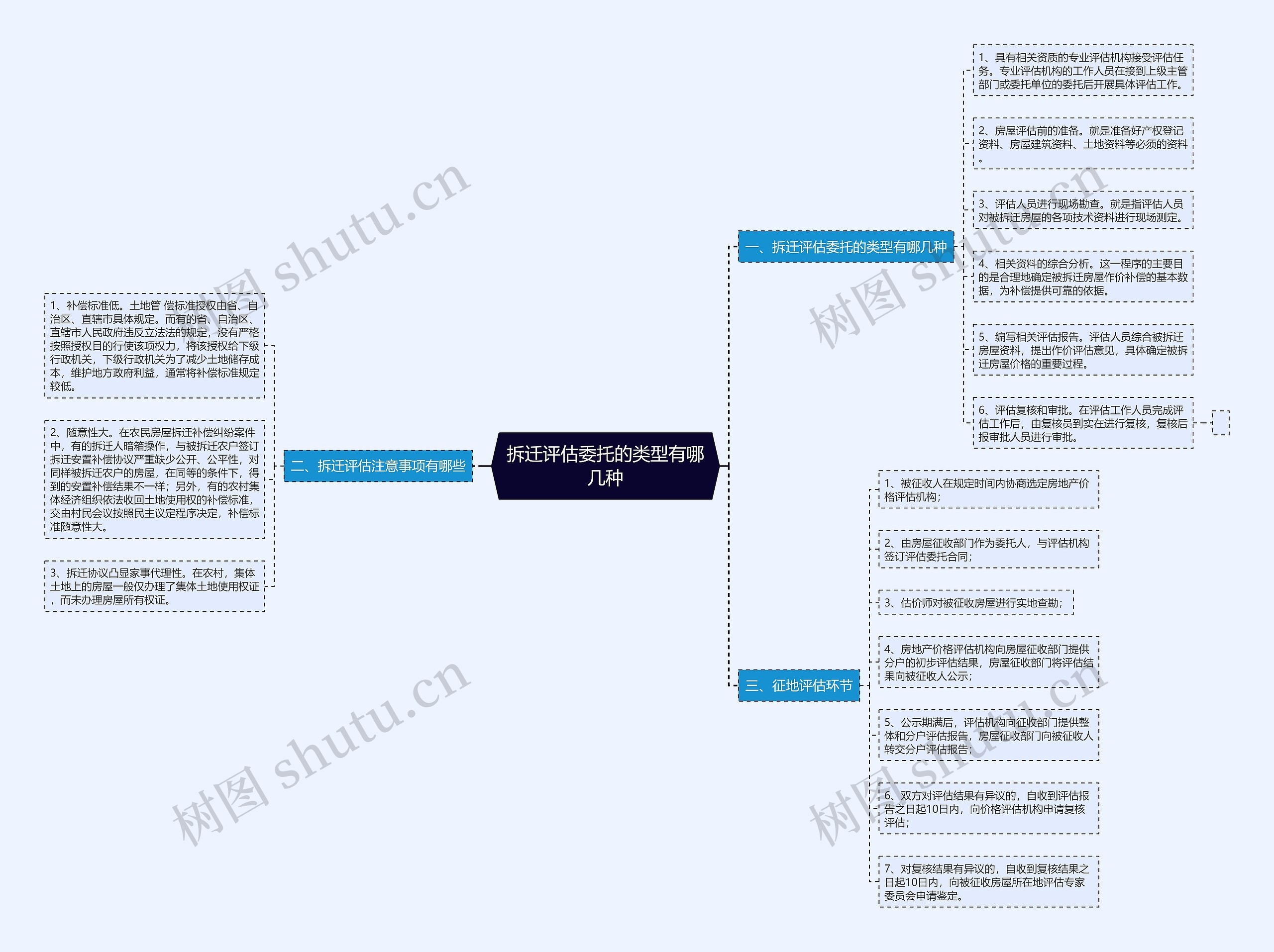 拆迁评估委托的类型有哪几种思维导图