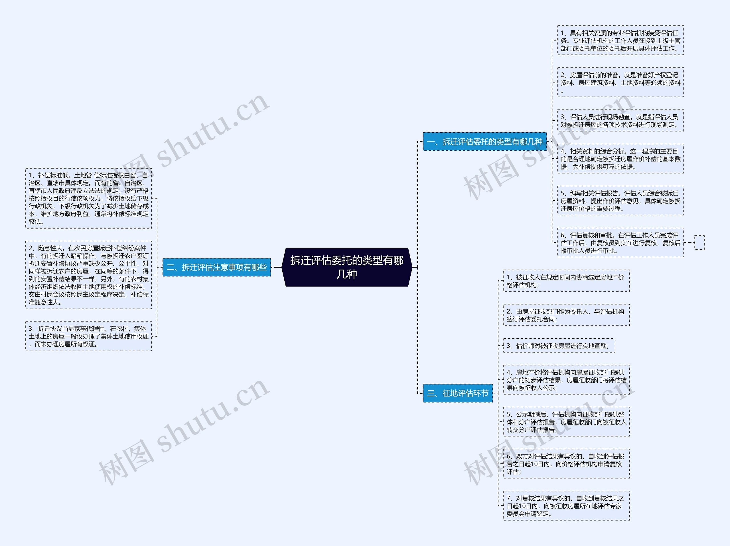 拆迁评估委托的类型有哪几种 拆迁评估委托的类型有哪几种
