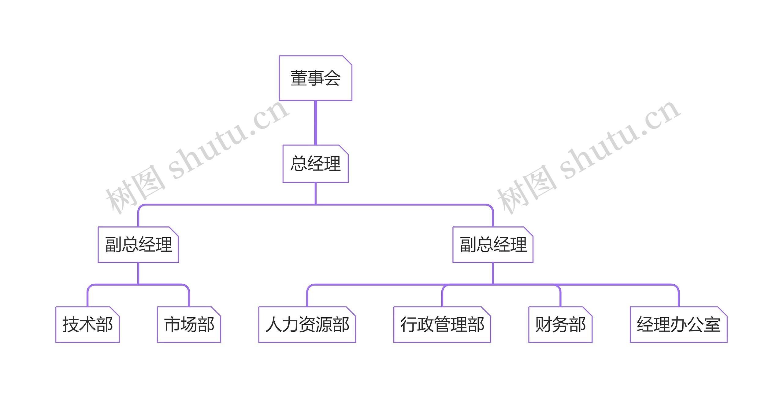 ﻿董事会思维导图