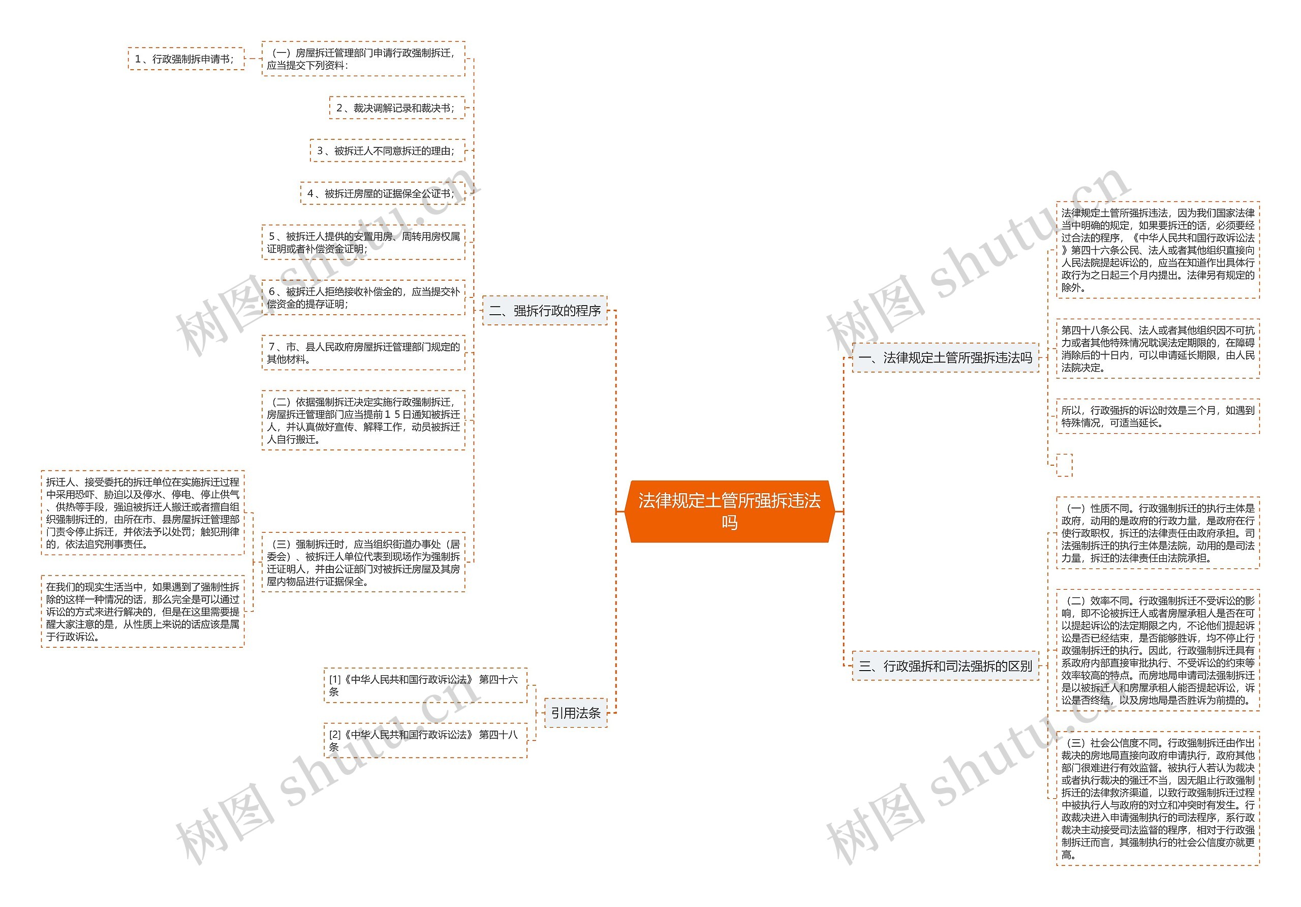 法律规定土管所强拆违法吗思维导图
