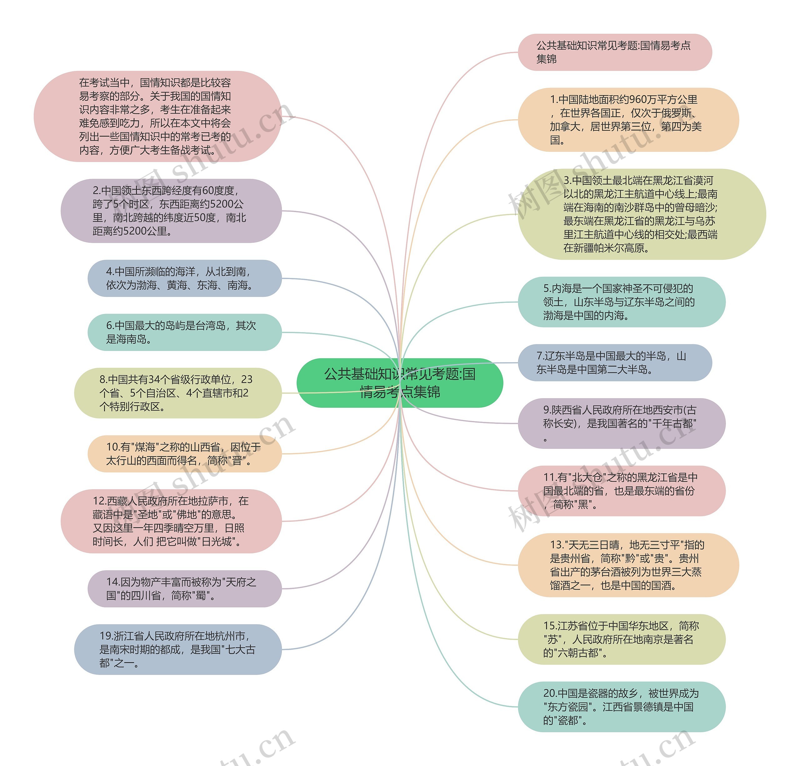 公共基础知识常见考题:国情易考点集锦思维导图