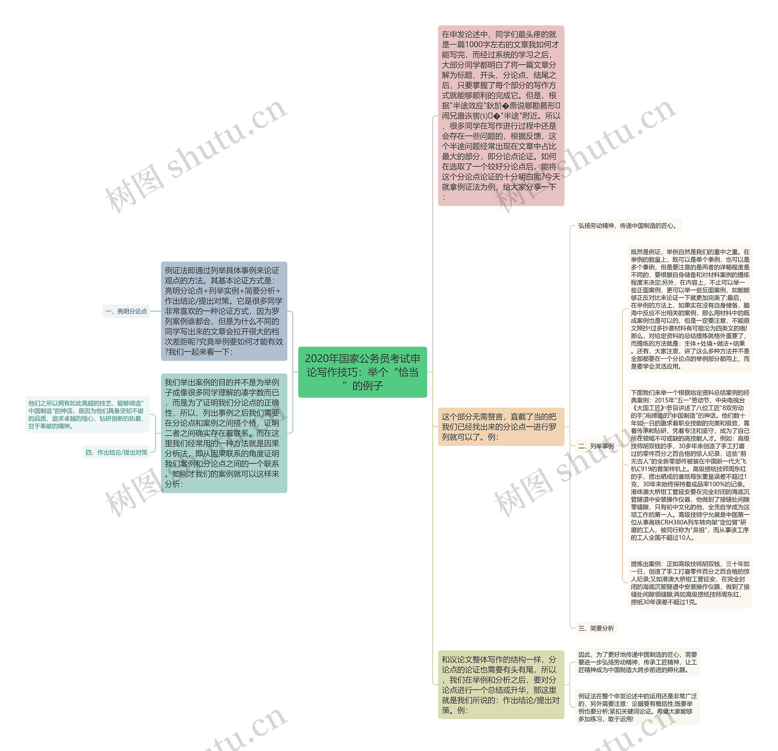 2020年国家公务员考试申论写作技巧：举个“恰当”的例子思维导图